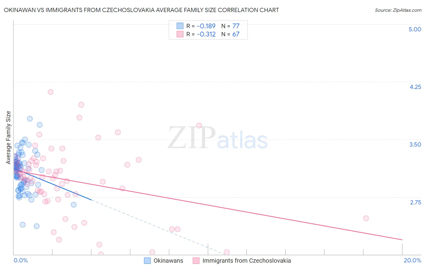 Okinawan vs Immigrants from Czechoslovakia Average Family Size