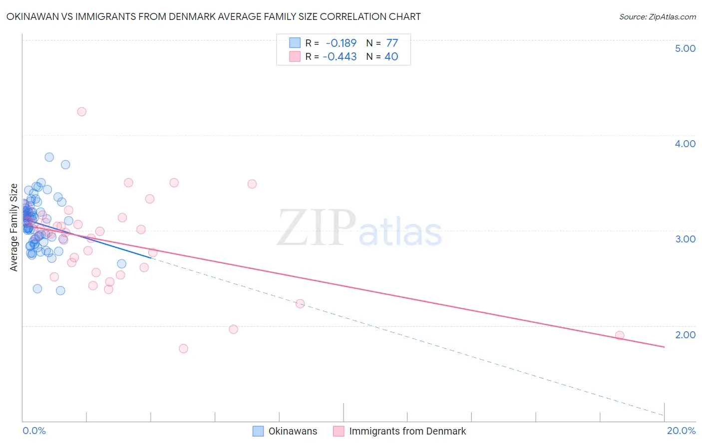 Okinawan vs Immigrants from Denmark Average Family Size