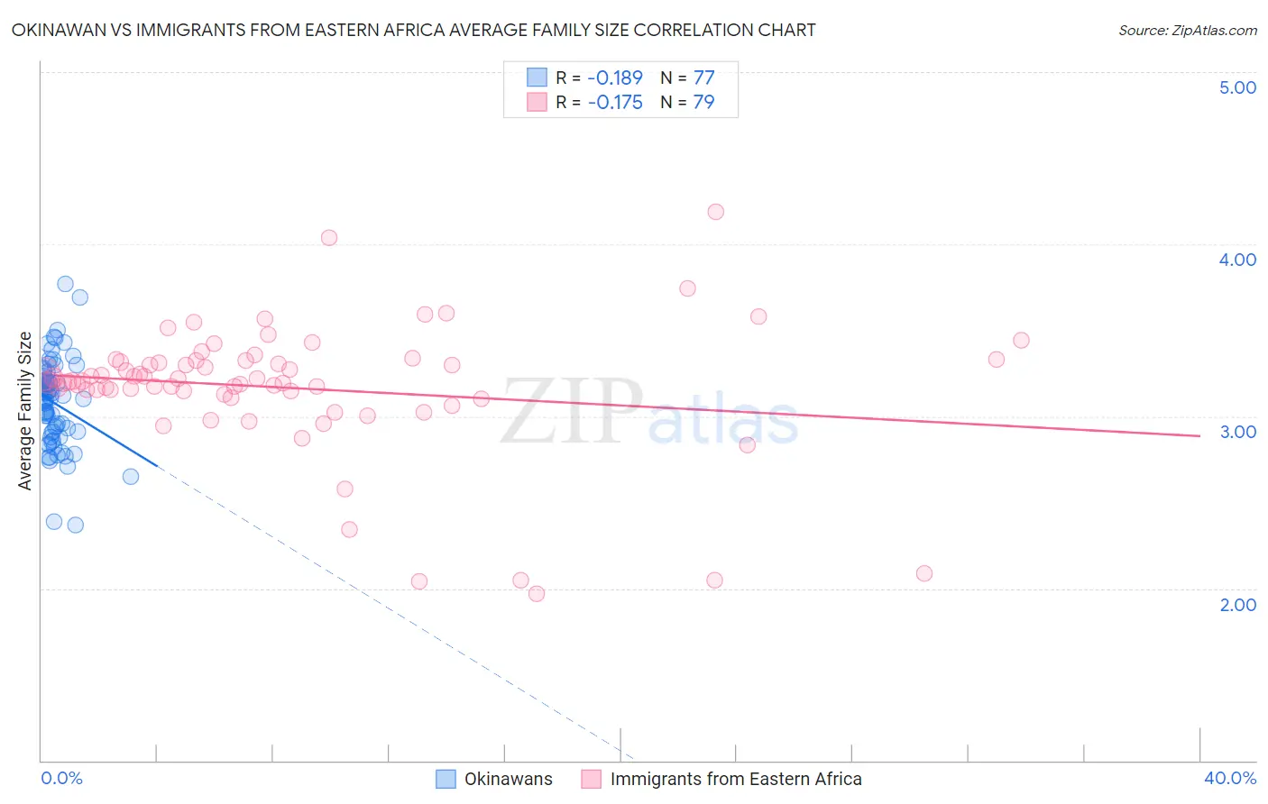 Okinawan vs Immigrants from Eastern Africa Average Family Size
