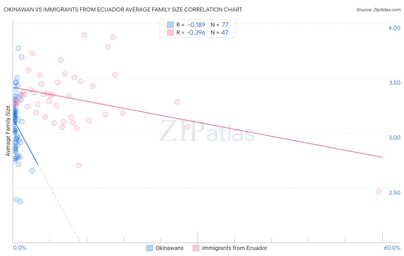 Okinawan vs Immigrants from Ecuador Average Family Size