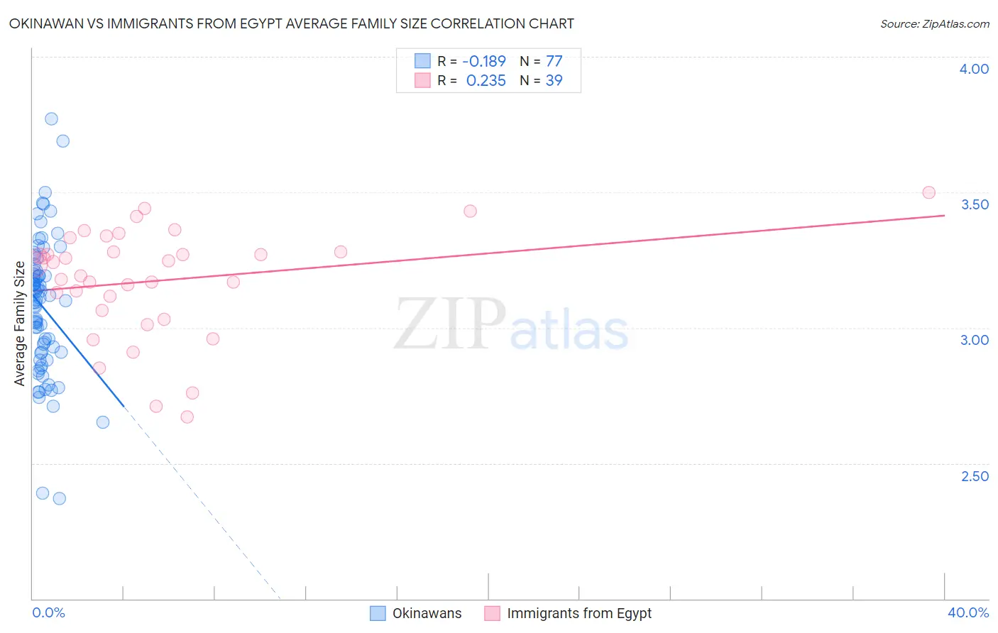 Okinawan vs Immigrants from Egypt Average Family Size