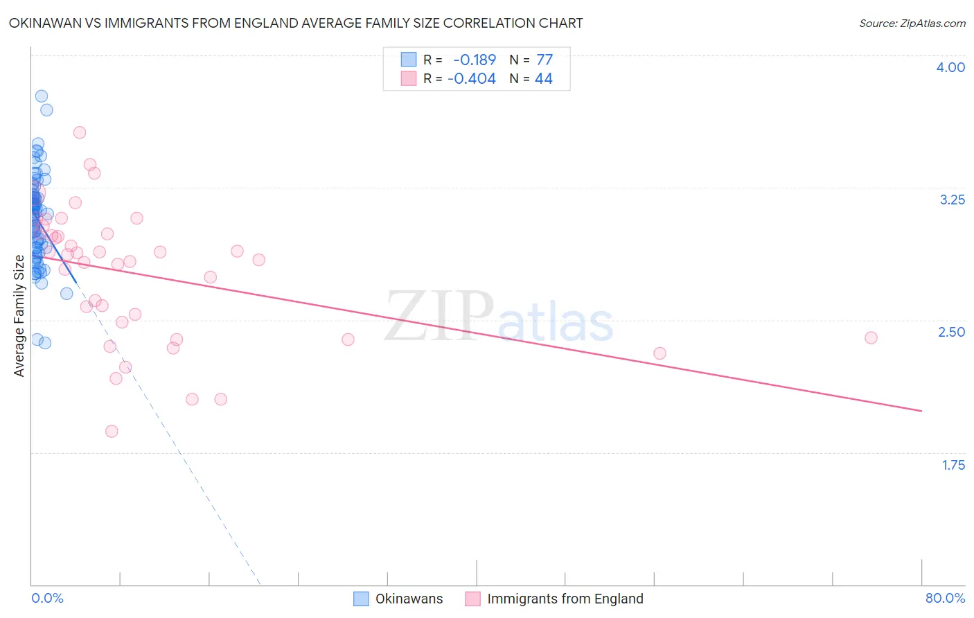 Okinawan vs Immigrants from England Average Family Size