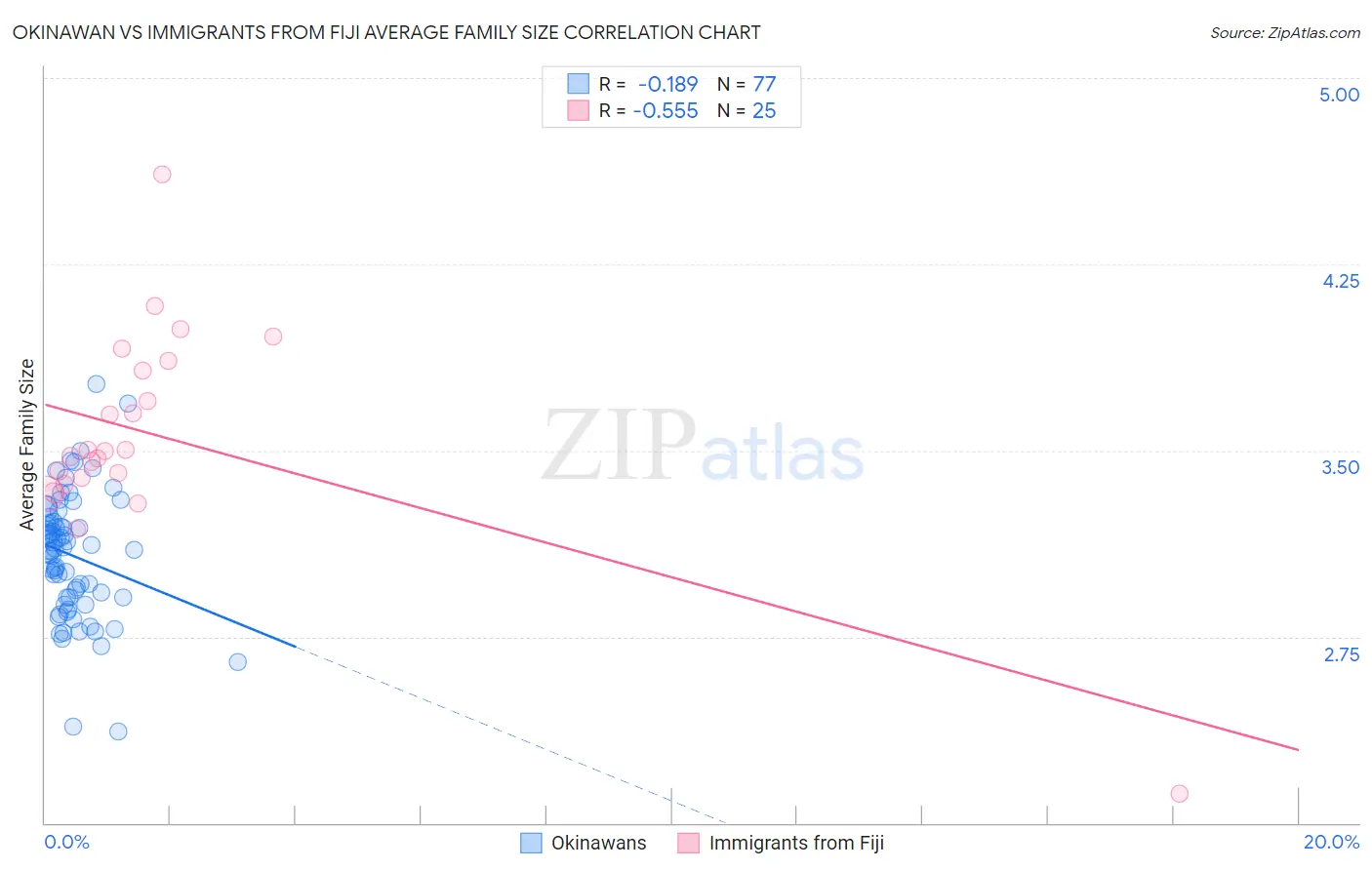 Okinawan vs Immigrants from Fiji Average Family Size