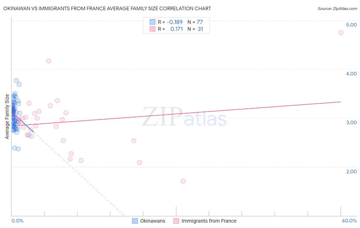 Okinawan vs Immigrants from France Average Family Size
