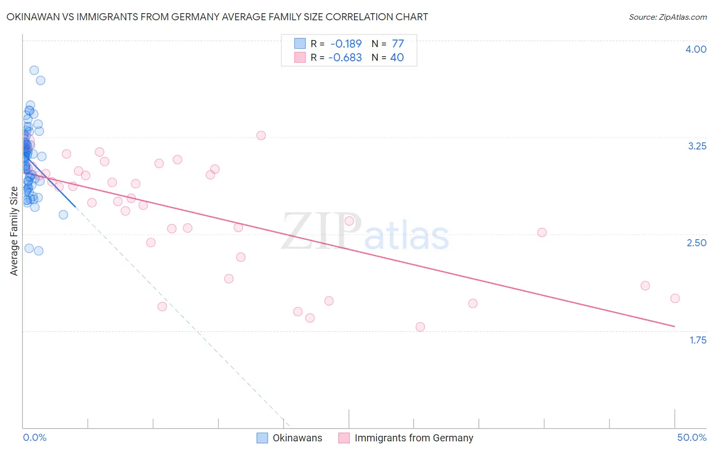 Okinawan vs Immigrants from Germany Average Family Size