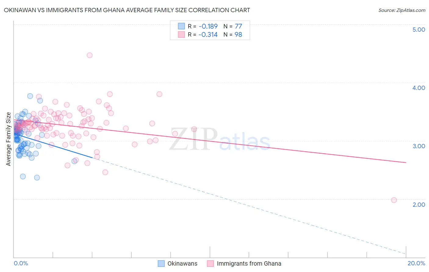 Okinawan vs Immigrants from Ghana Average Family Size