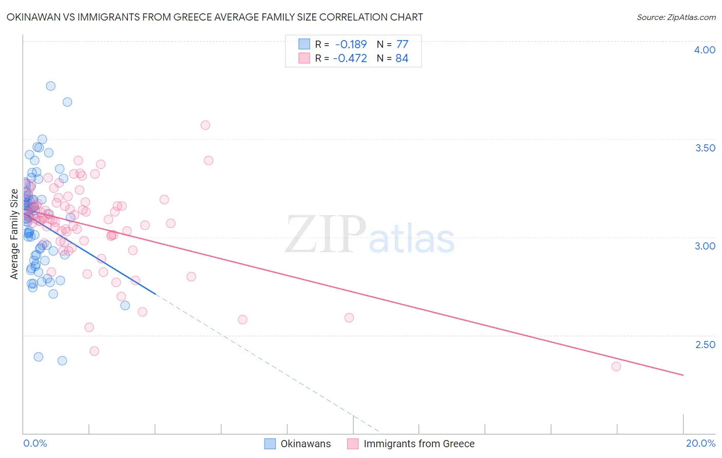 Okinawan vs Immigrants from Greece Average Family Size