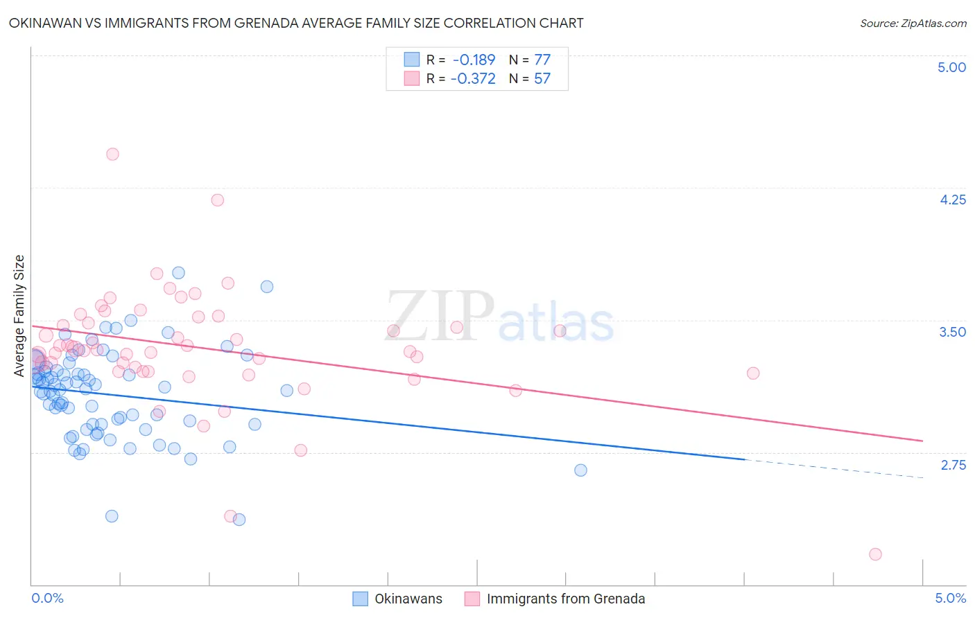 Okinawan vs Immigrants from Grenada Average Family Size