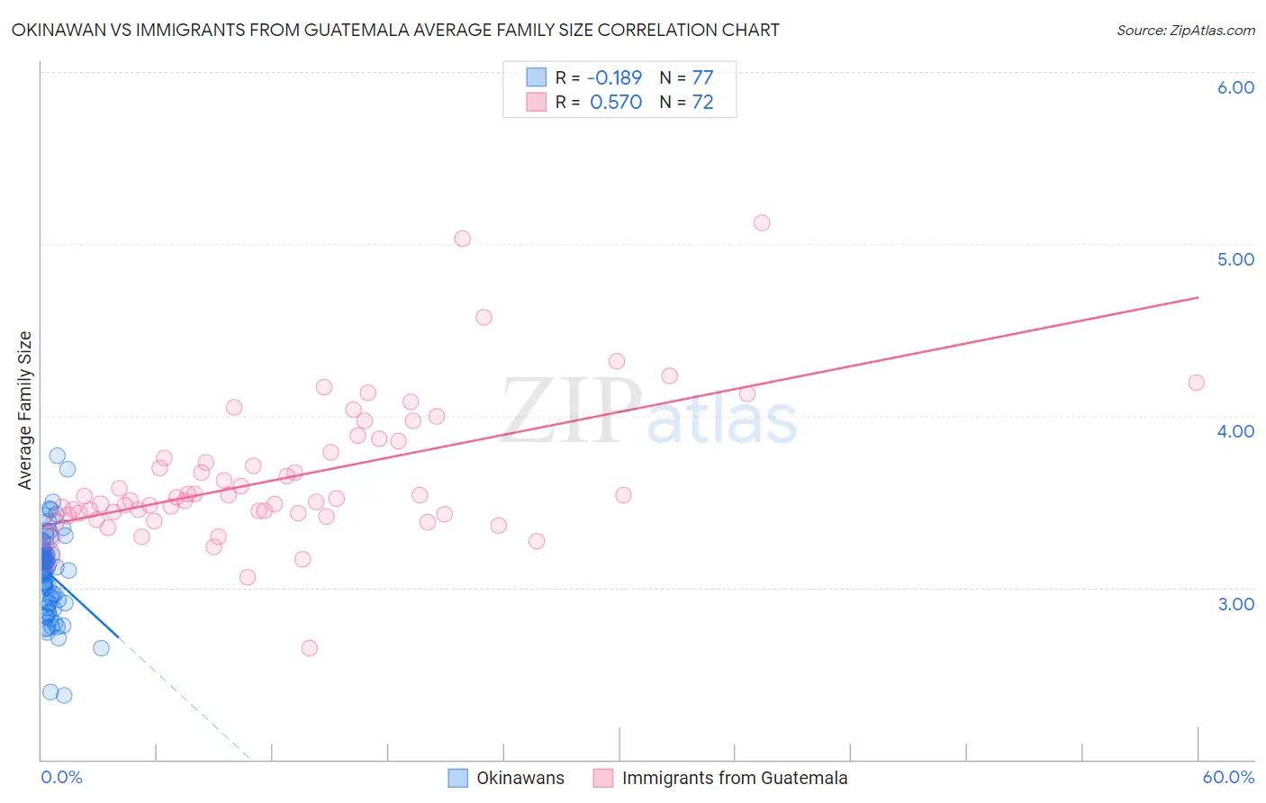 Okinawan vs Immigrants from Guatemala Average Family Size