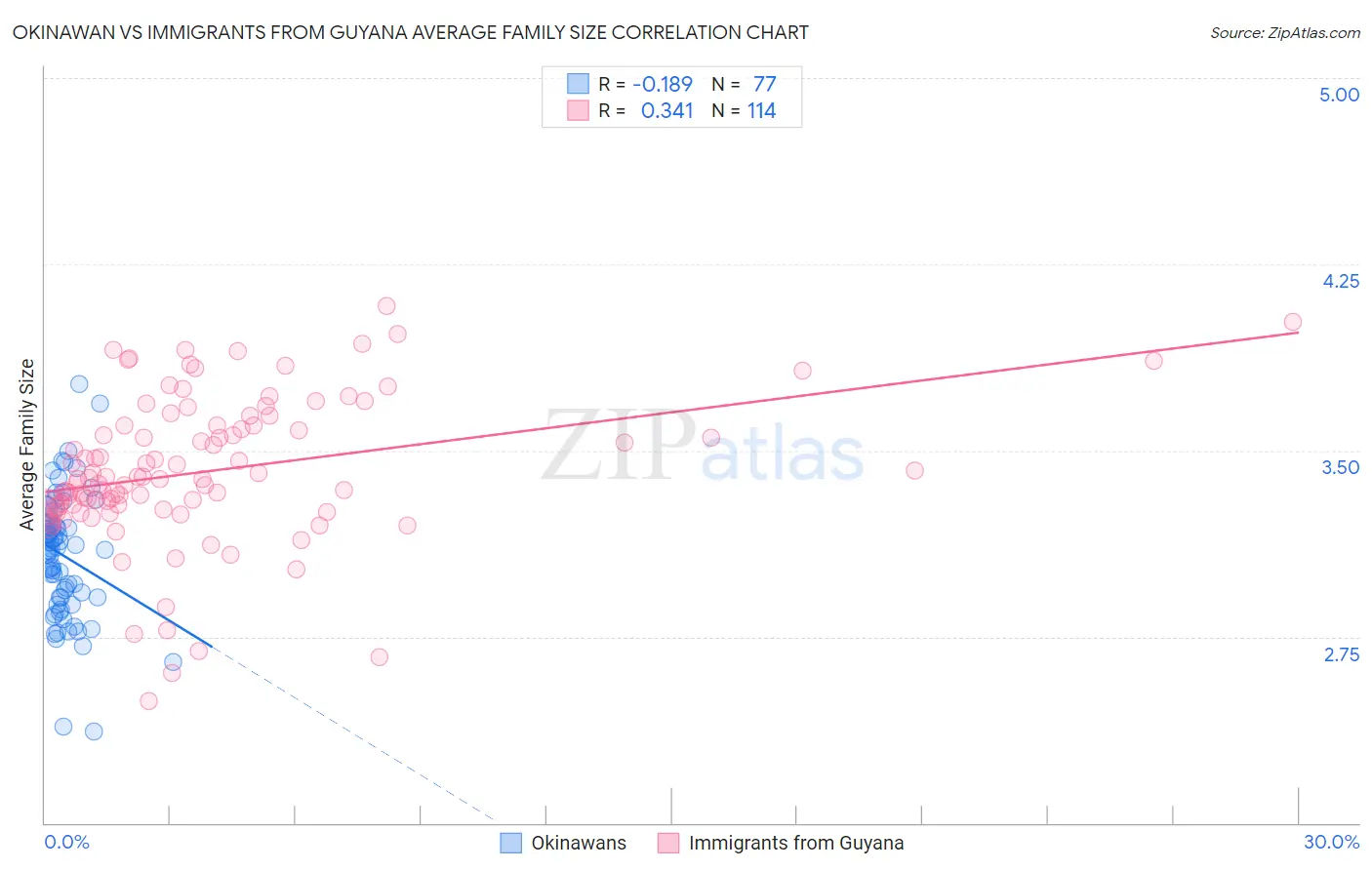 Okinawan vs Immigrants from Guyana Average Family Size