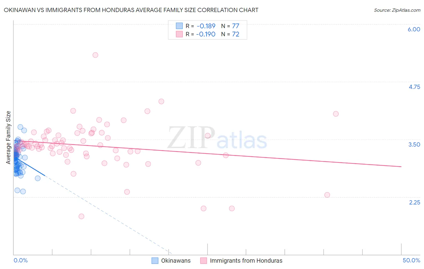 Okinawan vs Immigrants from Honduras Average Family Size