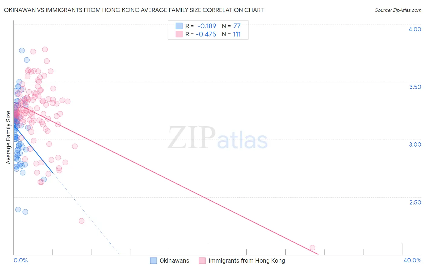 Okinawan vs Immigrants from Hong Kong Average Family Size