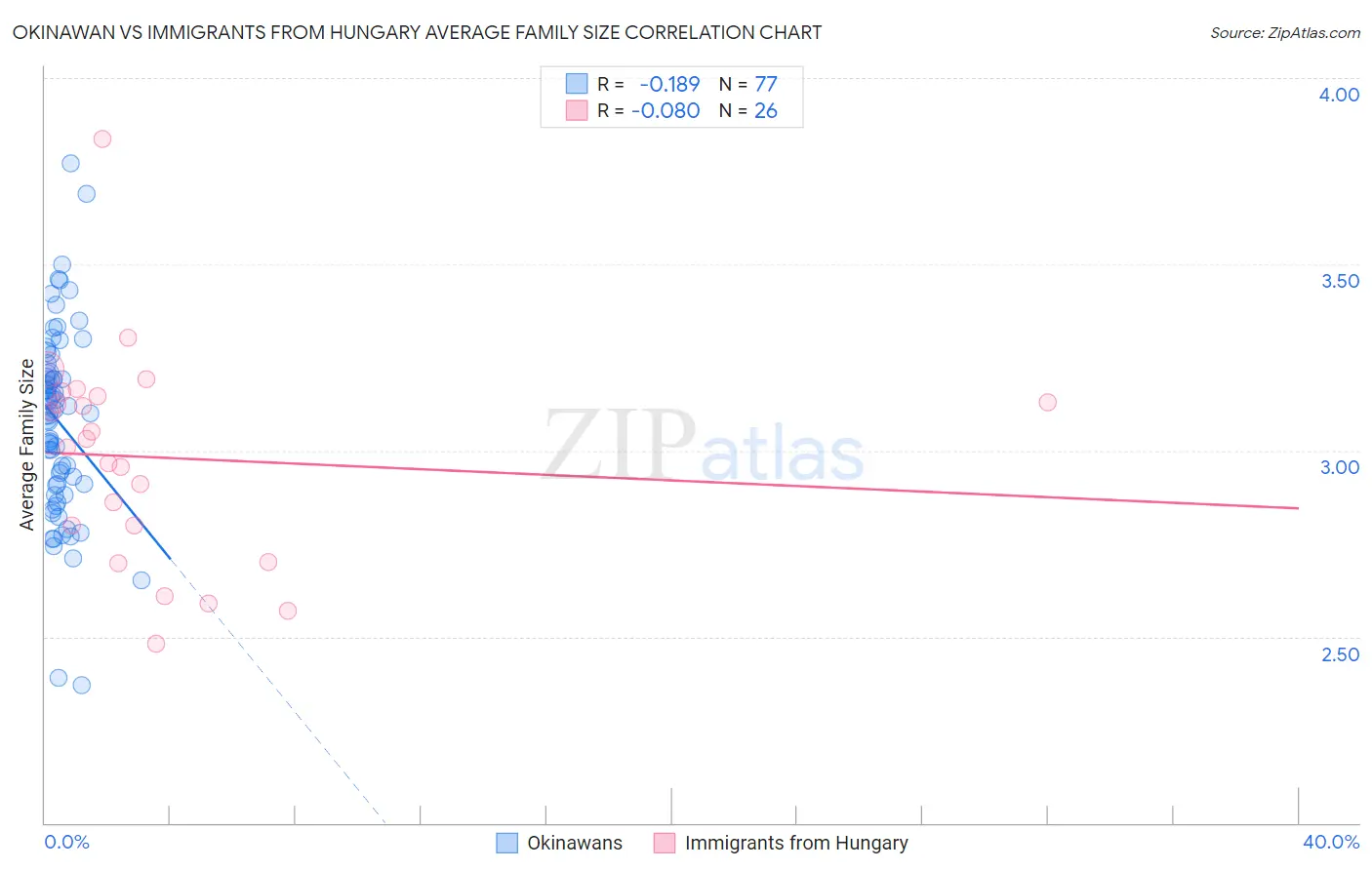 Okinawan vs Immigrants from Hungary Average Family Size