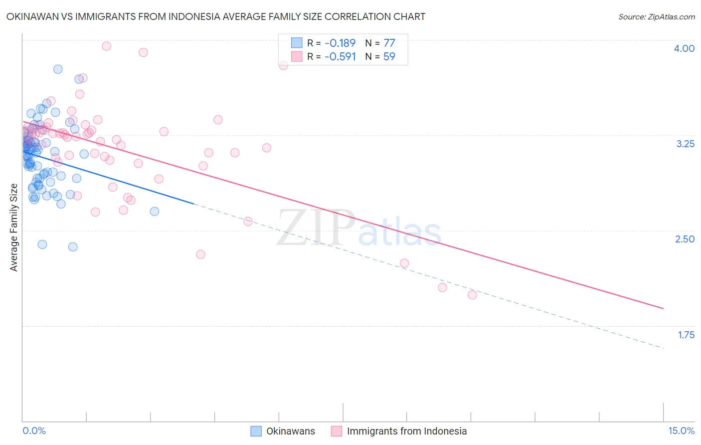 Okinawan vs Immigrants from Indonesia Average Family Size