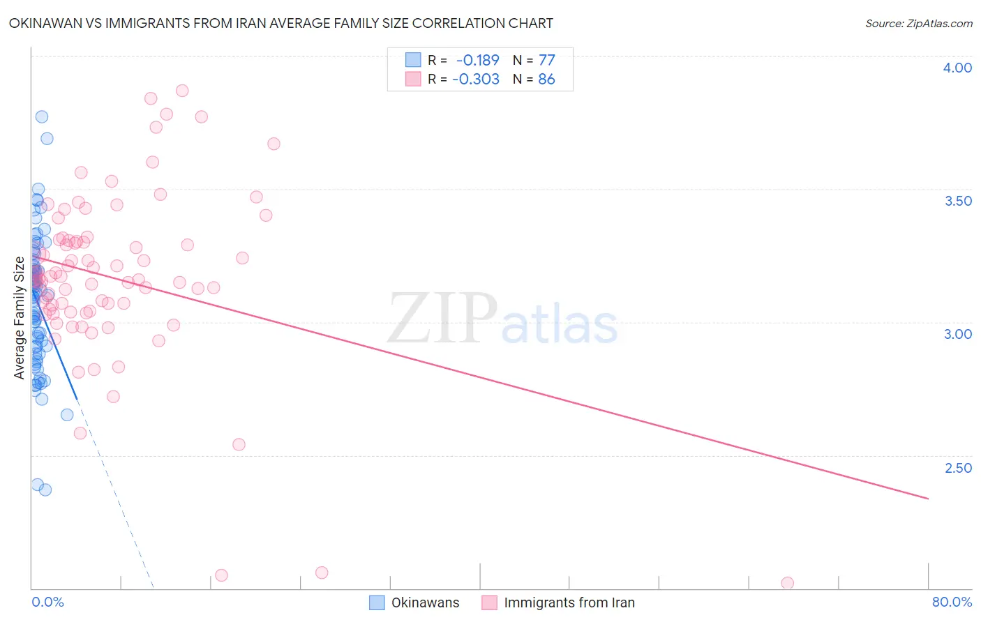 Okinawan vs Immigrants from Iran Average Family Size