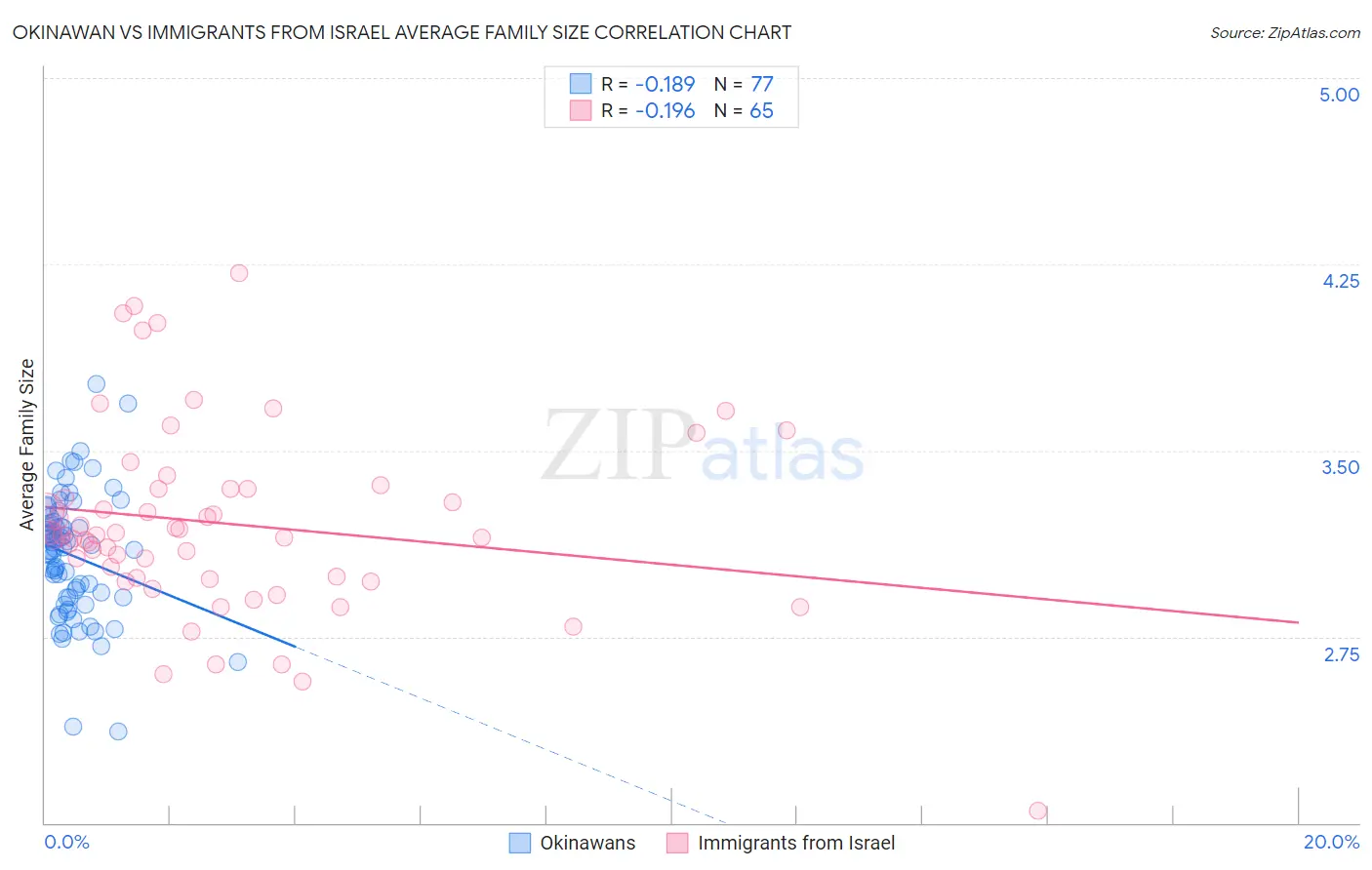 Okinawan vs Immigrants from Israel Average Family Size