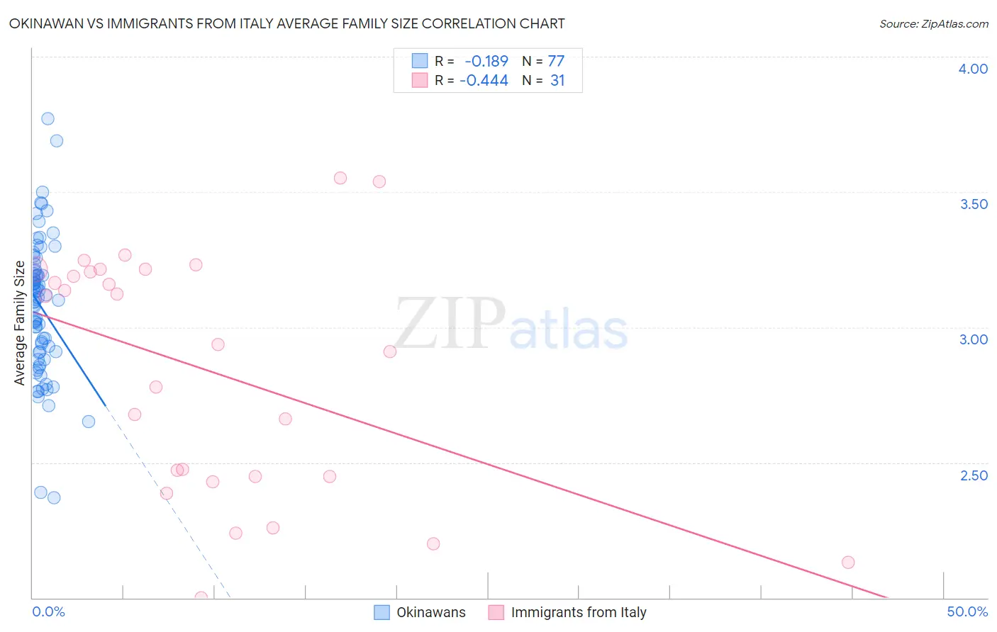 Okinawan vs Immigrants from Italy Average Family Size