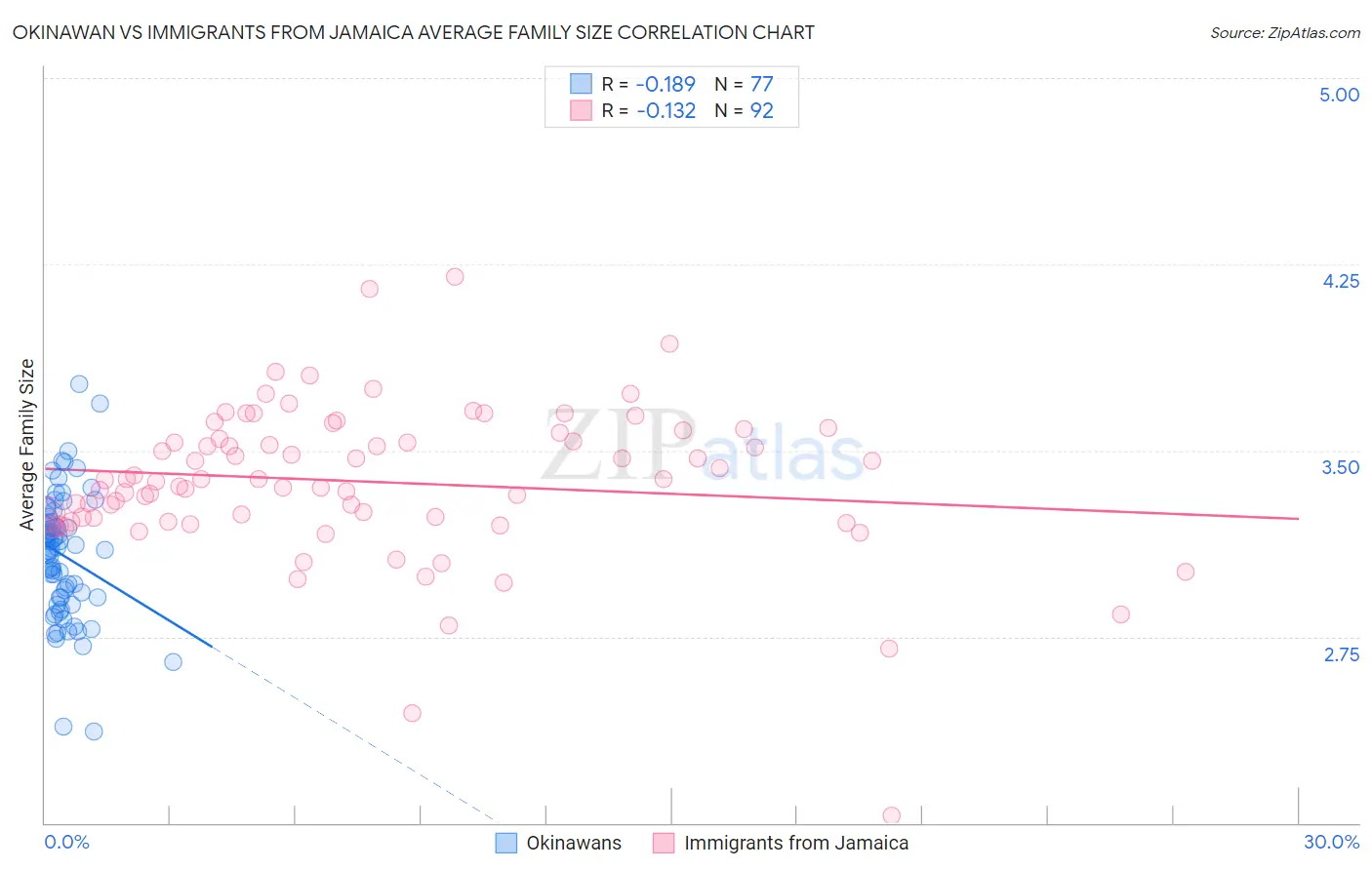 Okinawan vs Immigrants from Jamaica Average Family Size