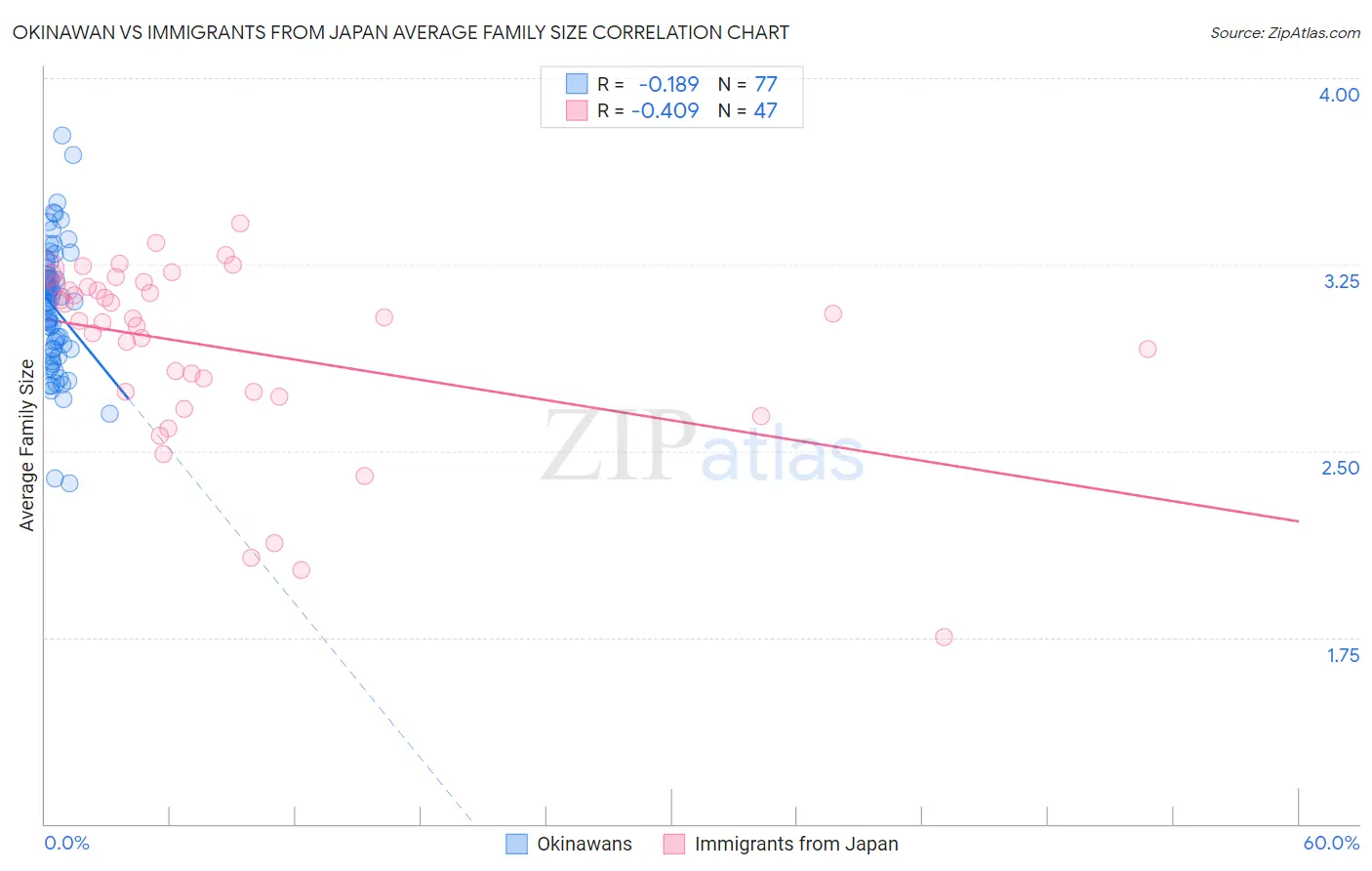 Okinawan vs Immigrants from Japan Average Family Size