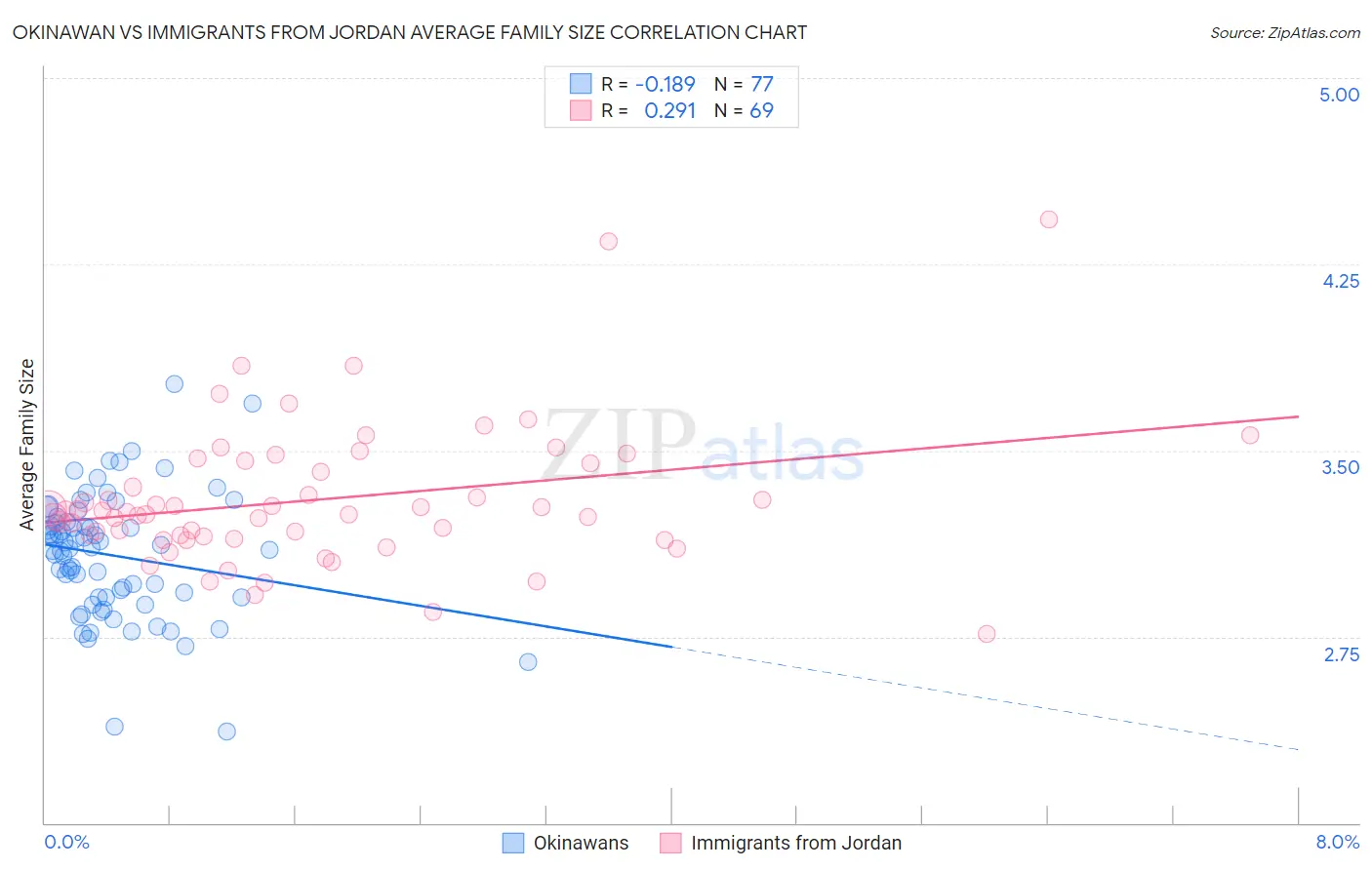 Okinawan vs Immigrants from Jordan Average Family Size