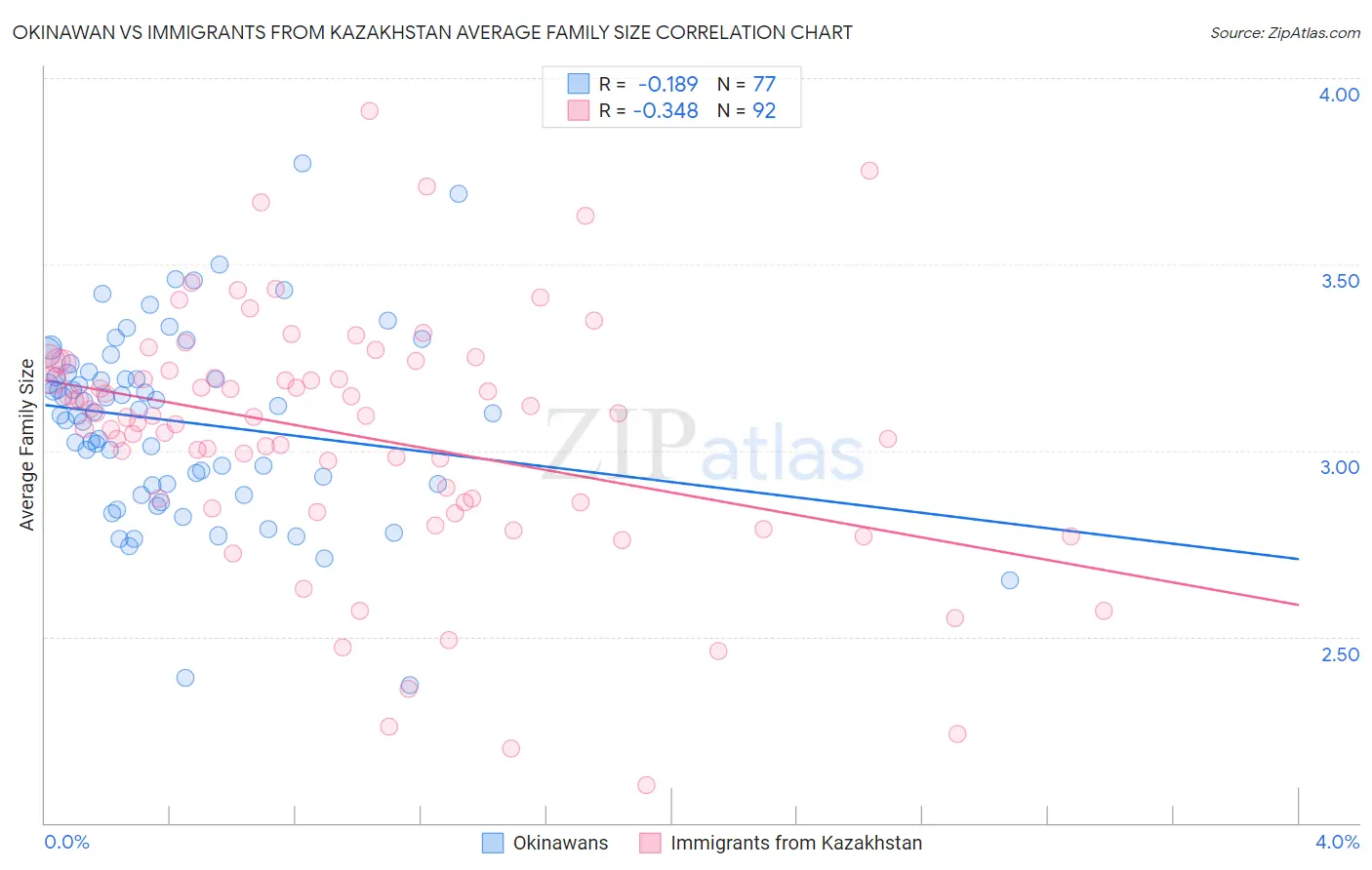 Okinawan vs Immigrants from Kazakhstan Average Family Size