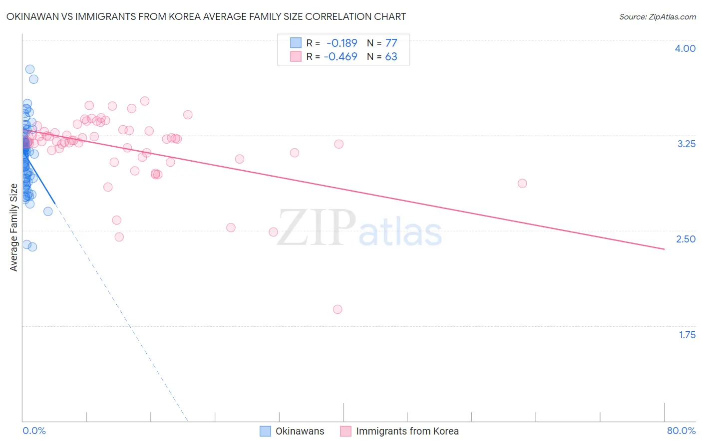 Okinawan vs Immigrants from Korea Average Family Size