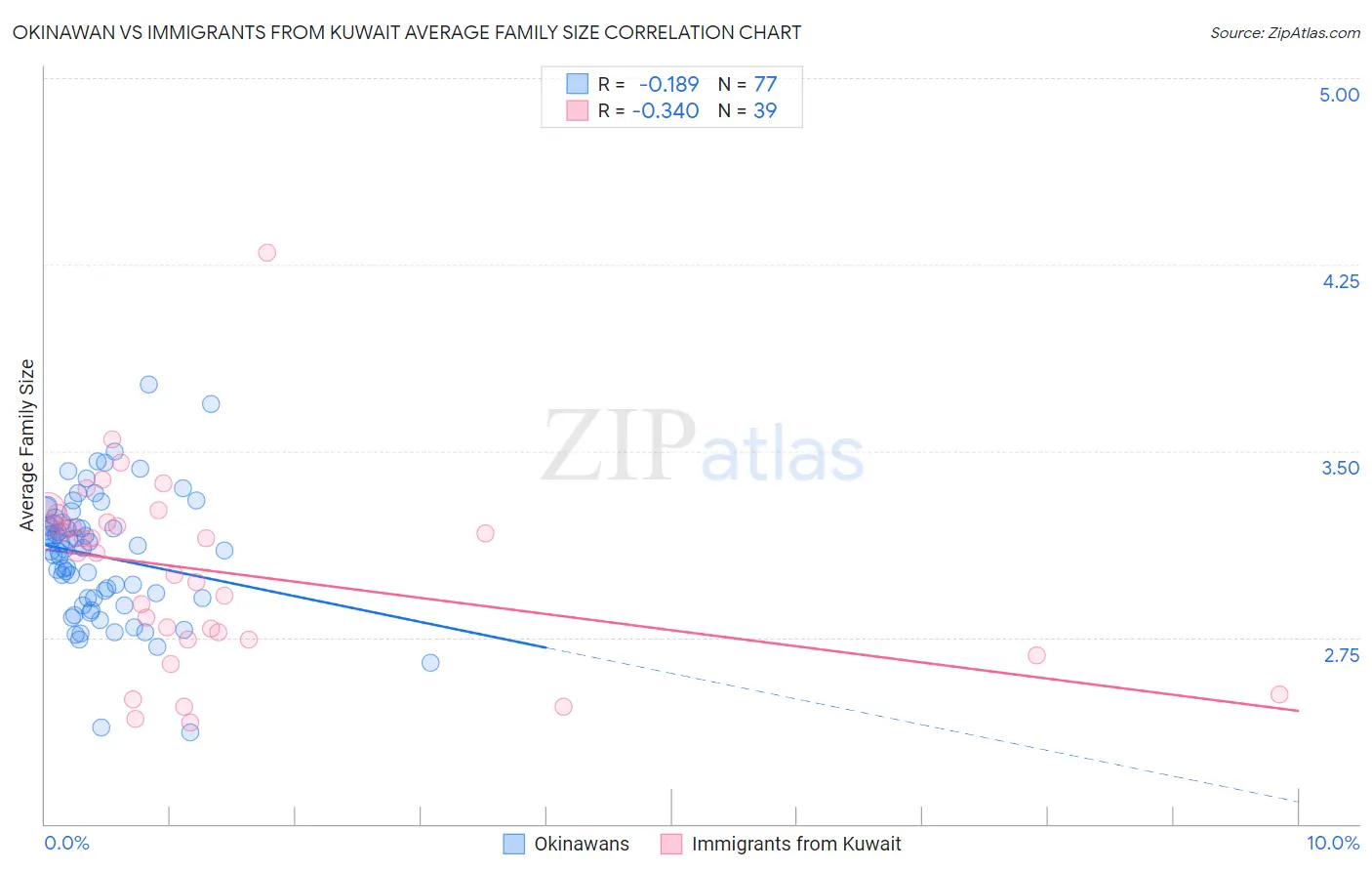Okinawan vs Immigrants from Kuwait Average Family Size