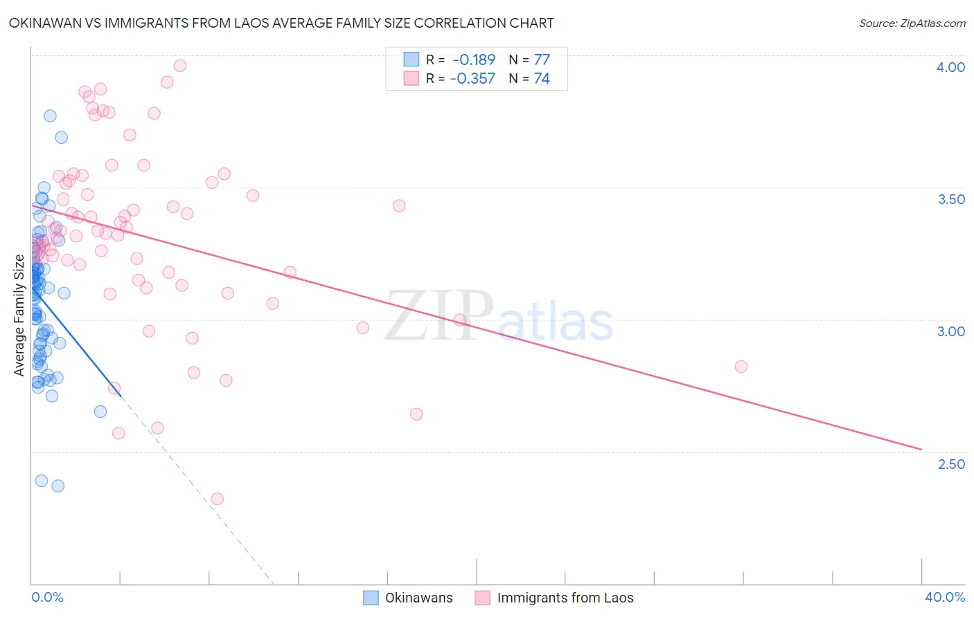Okinawan vs Immigrants from Laos Average Family Size
