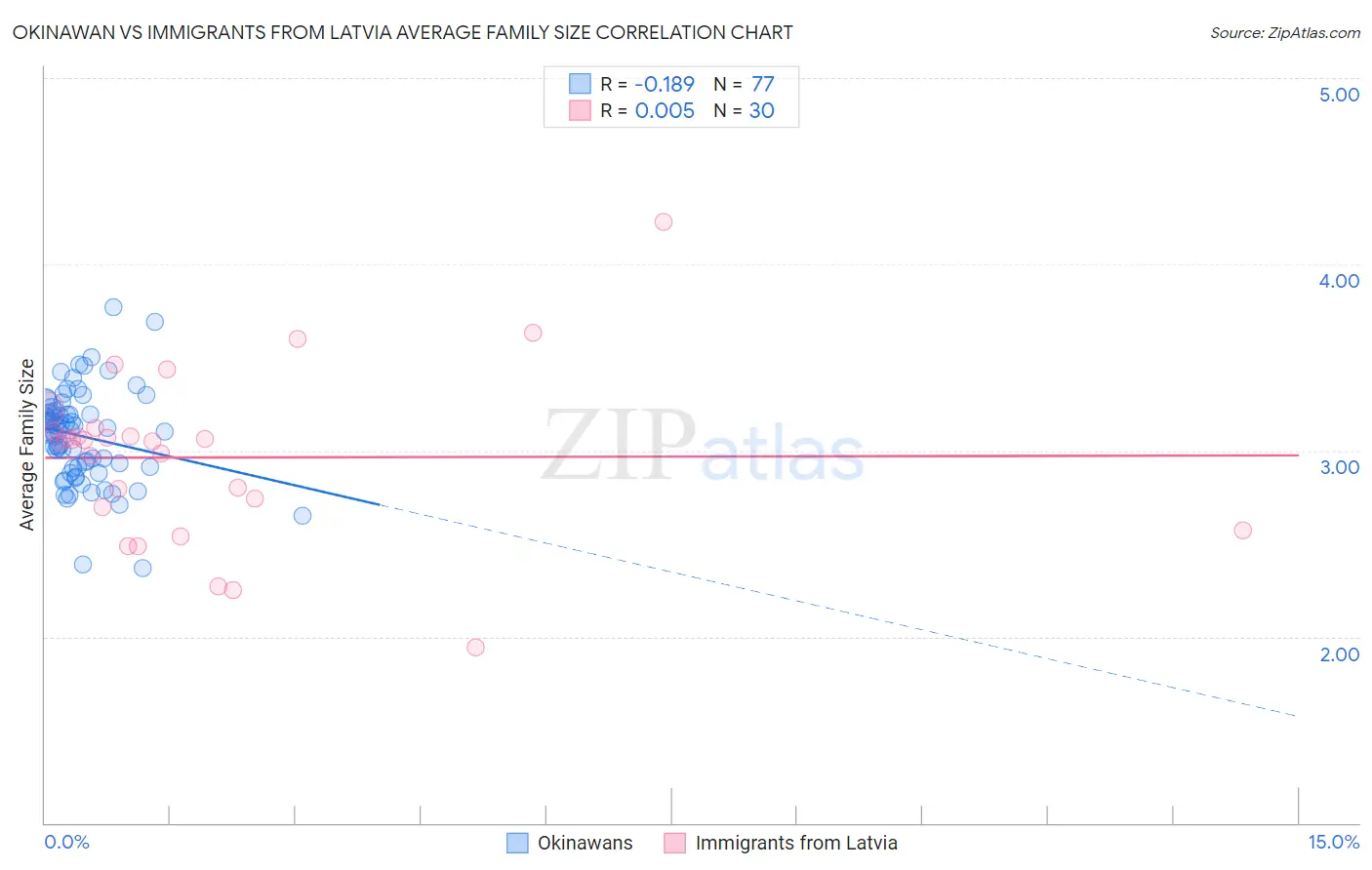 Okinawan vs Immigrants from Latvia Average Family Size