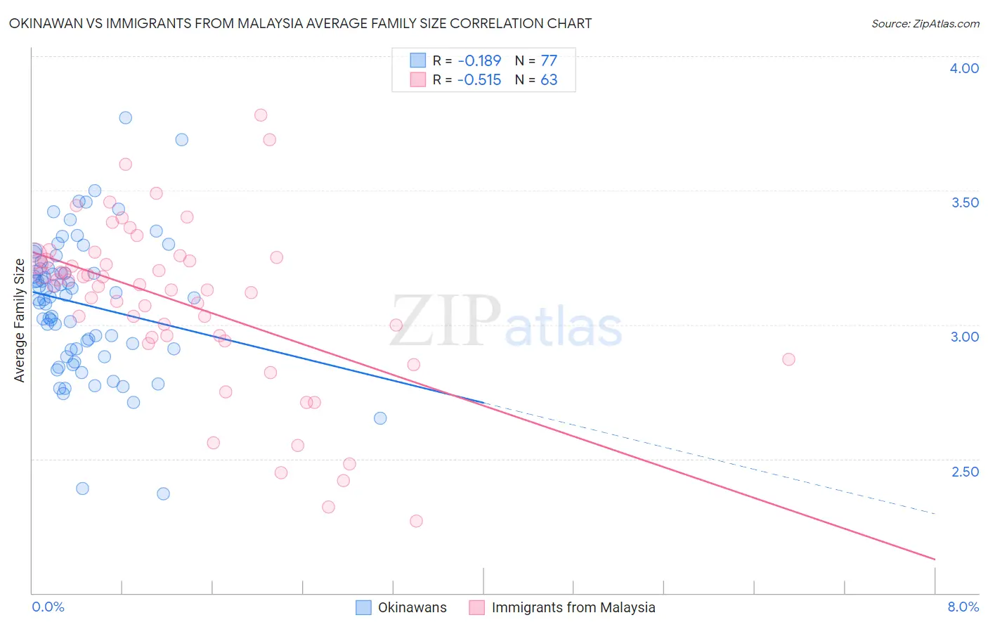 Okinawan vs Immigrants from Malaysia Average Family Size
