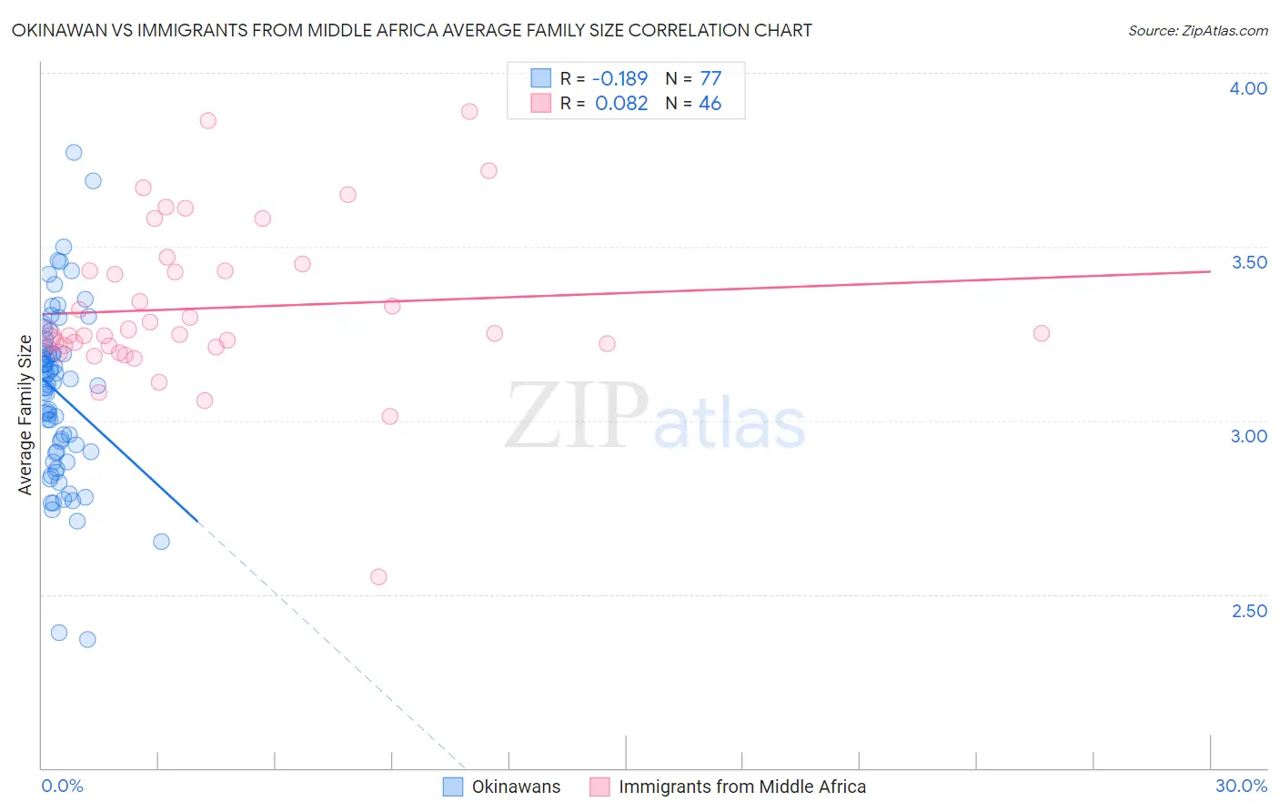 Okinawan vs Immigrants from Middle Africa Average Family Size