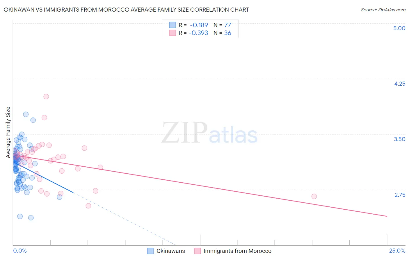 Okinawan vs Immigrants from Morocco Average Family Size