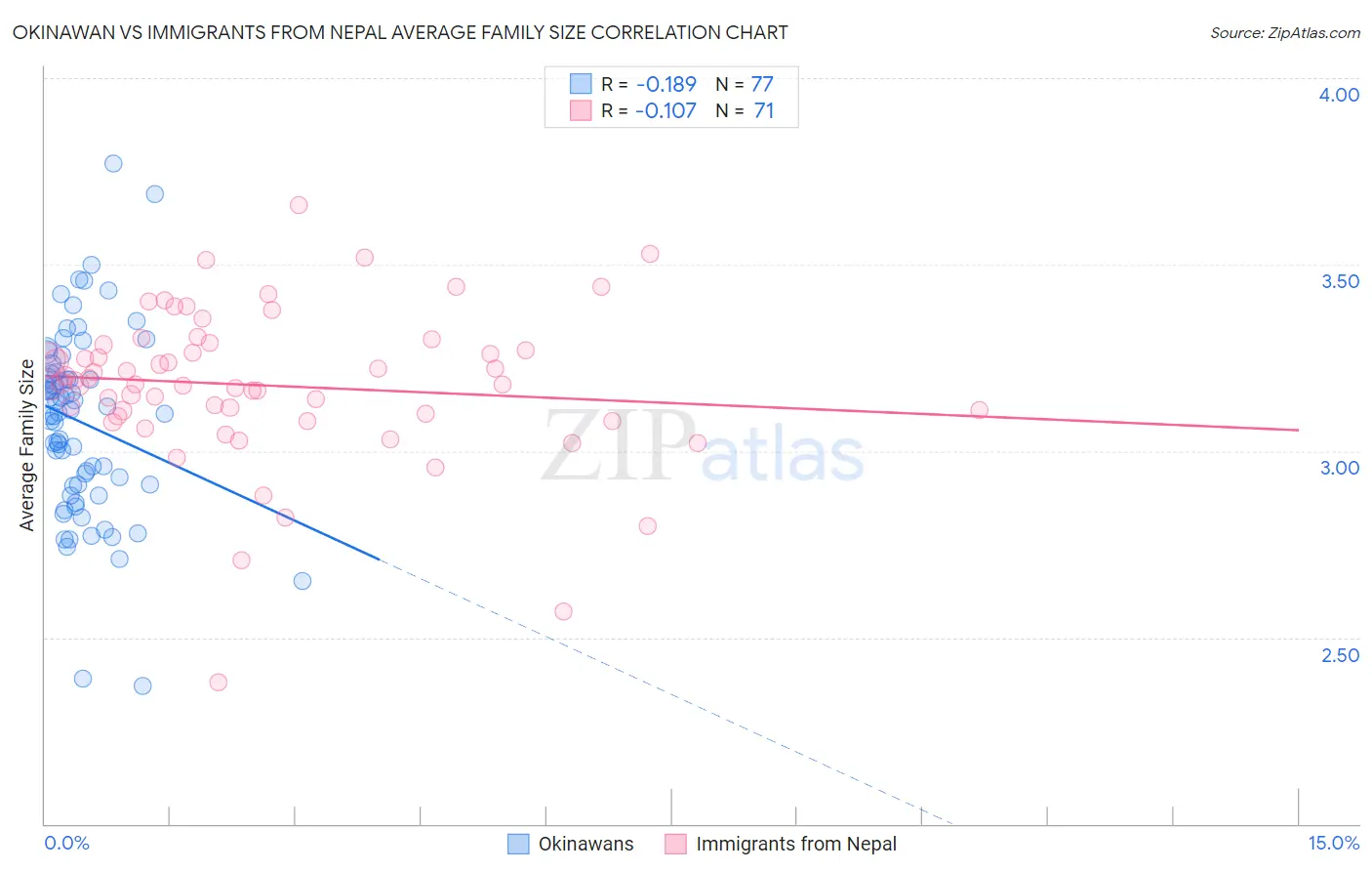 Okinawan vs Immigrants from Nepal Average Family Size