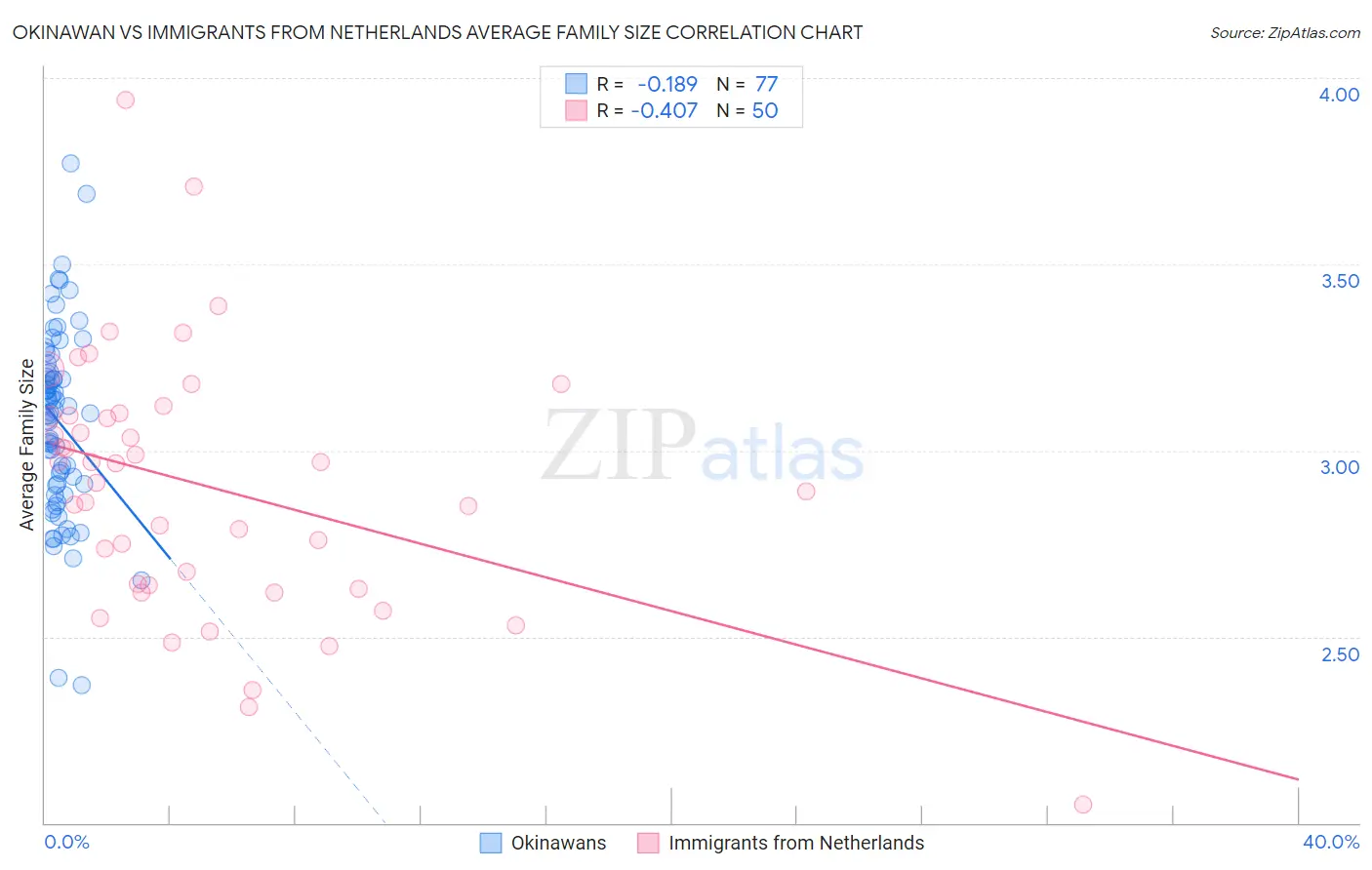 Okinawan vs Immigrants from Netherlands Average Family Size