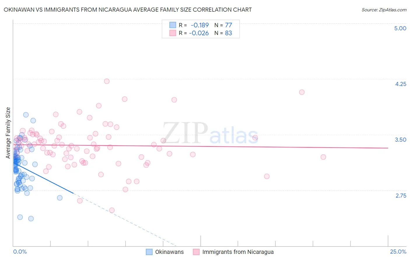 Okinawan vs Immigrants from Nicaragua Average Family Size