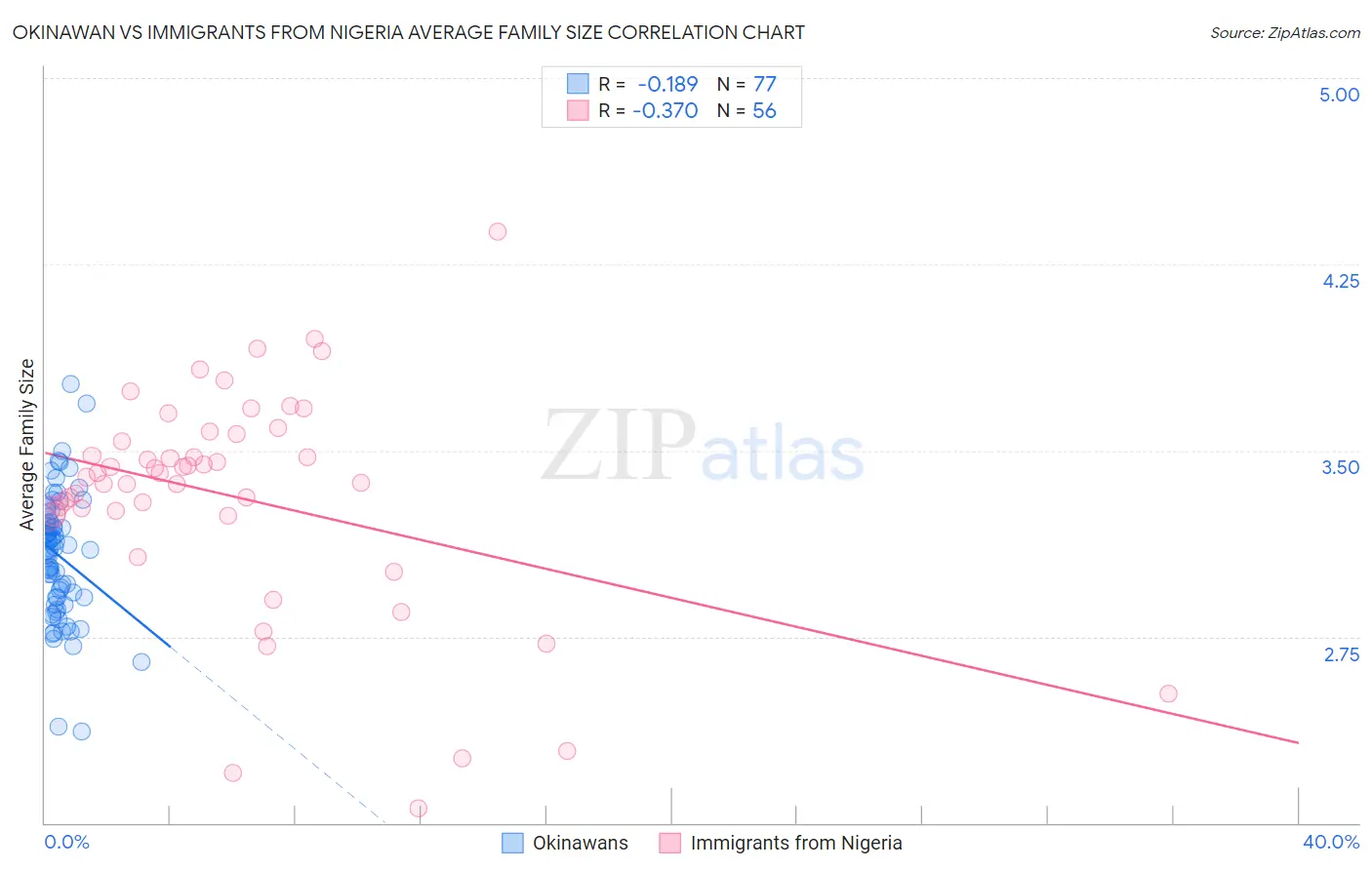 Okinawan vs Immigrants from Nigeria Average Family Size