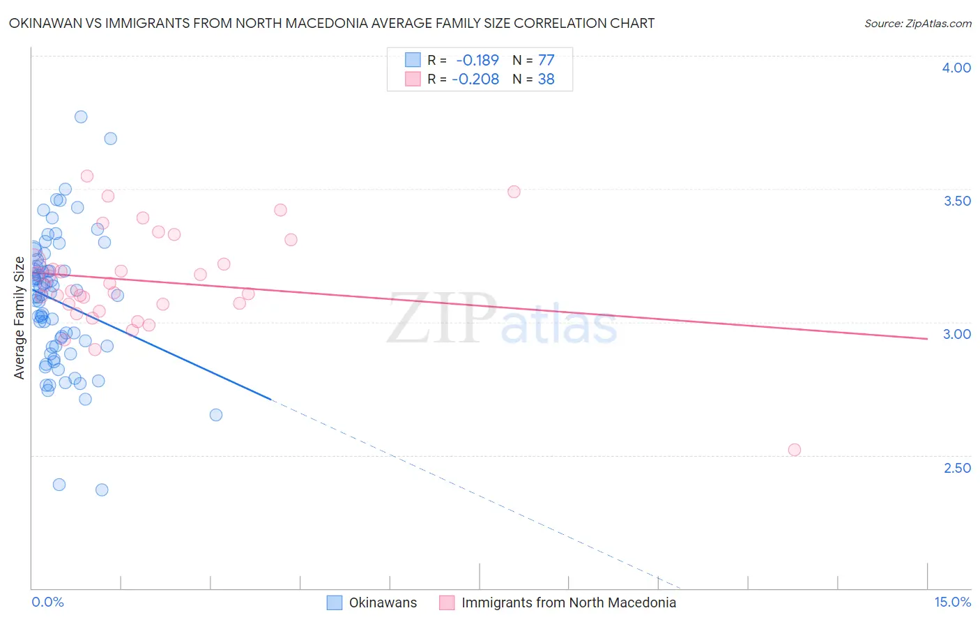 Okinawan vs Immigrants from North Macedonia Average Family Size