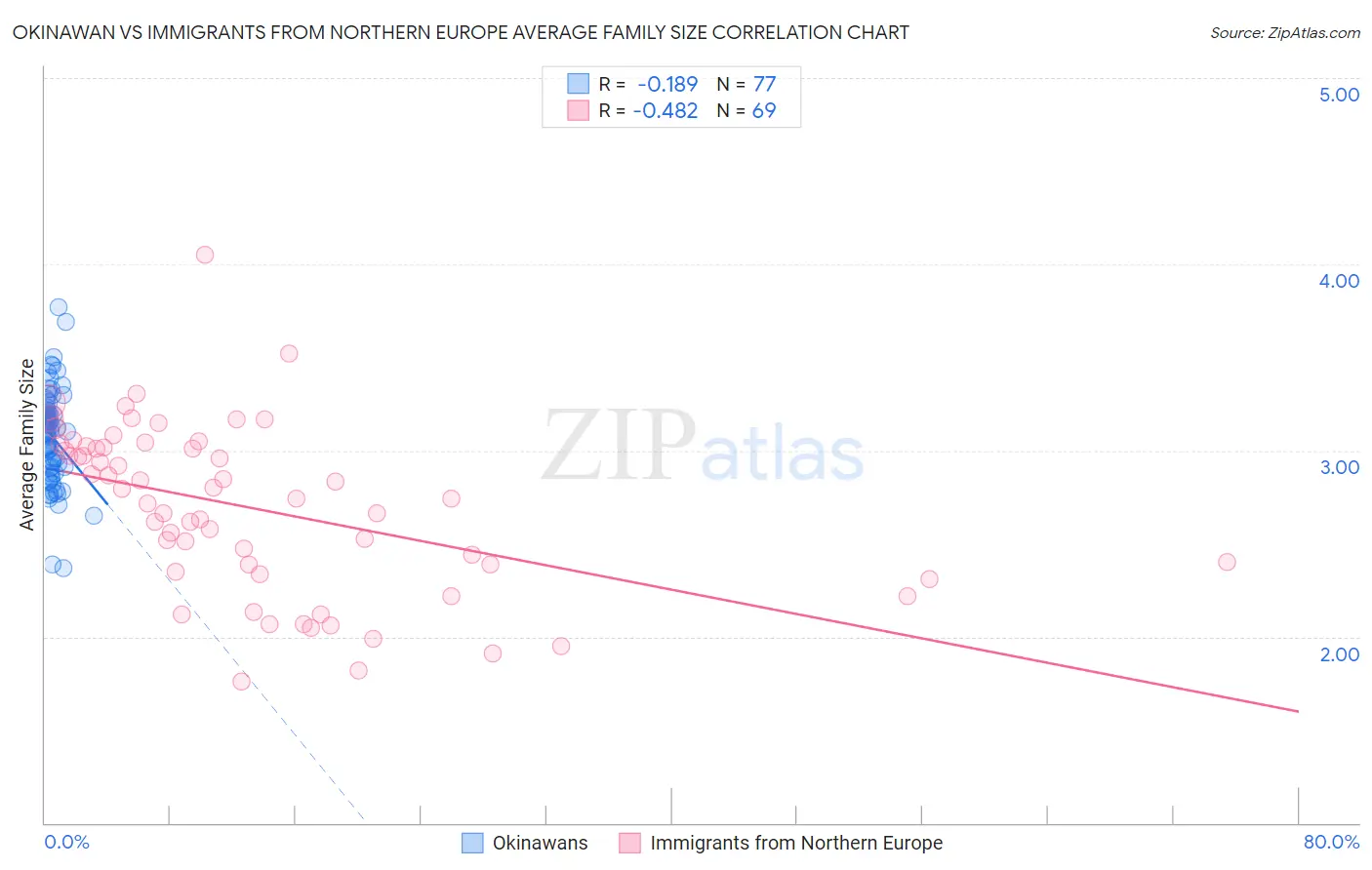 Okinawan vs Immigrants from Northern Europe Average Family Size