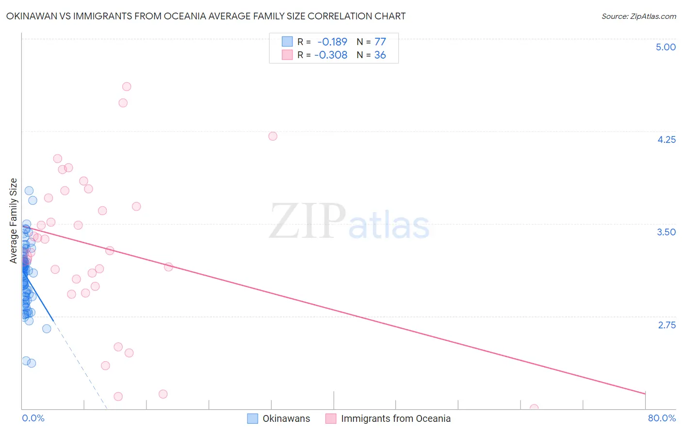 Okinawan vs Immigrants from Oceania Average Family Size