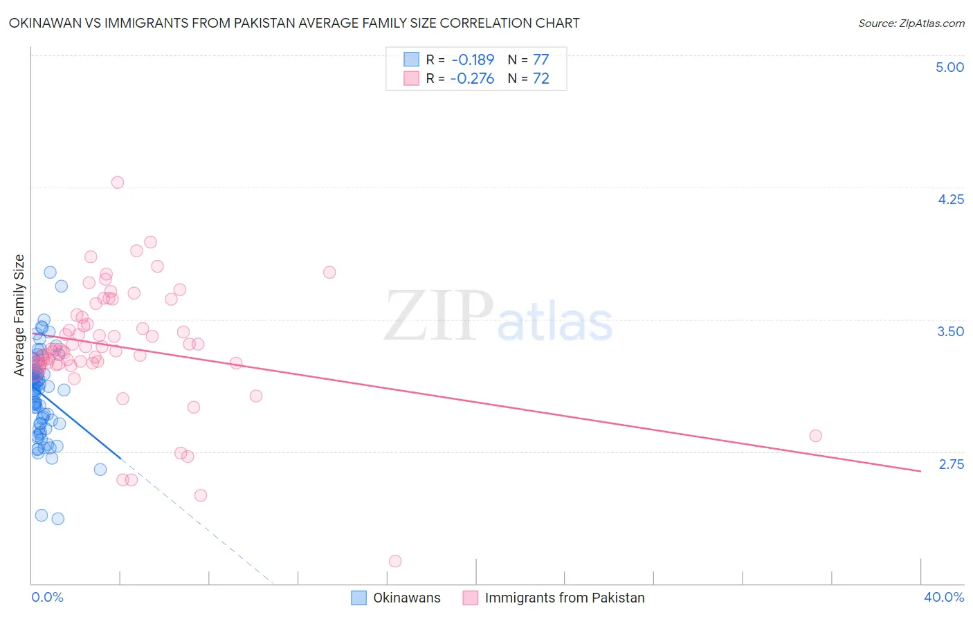 Okinawan vs Immigrants from Pakistan Average Family Size