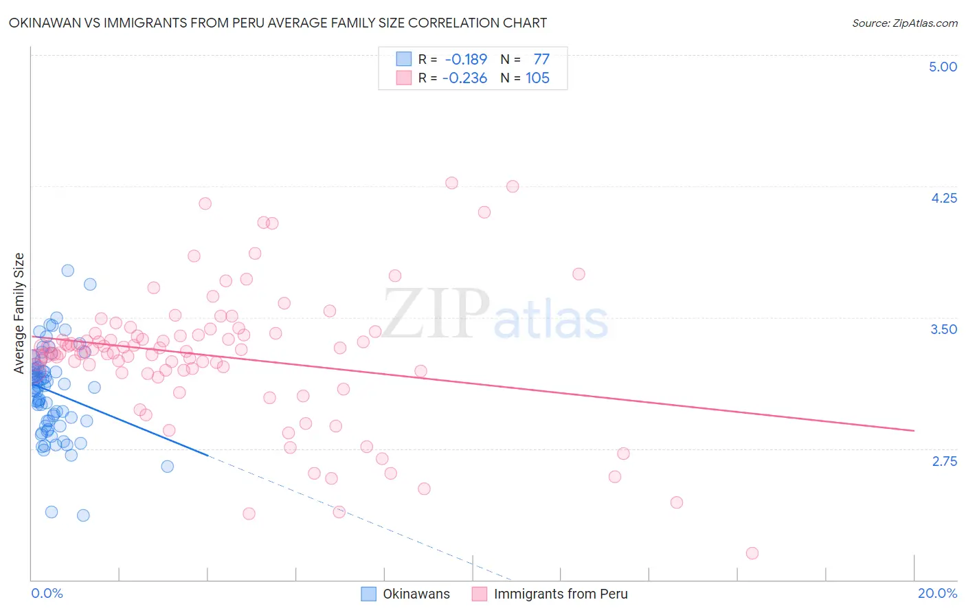 Okinawan vs Immigrants from Peru Average Family Size