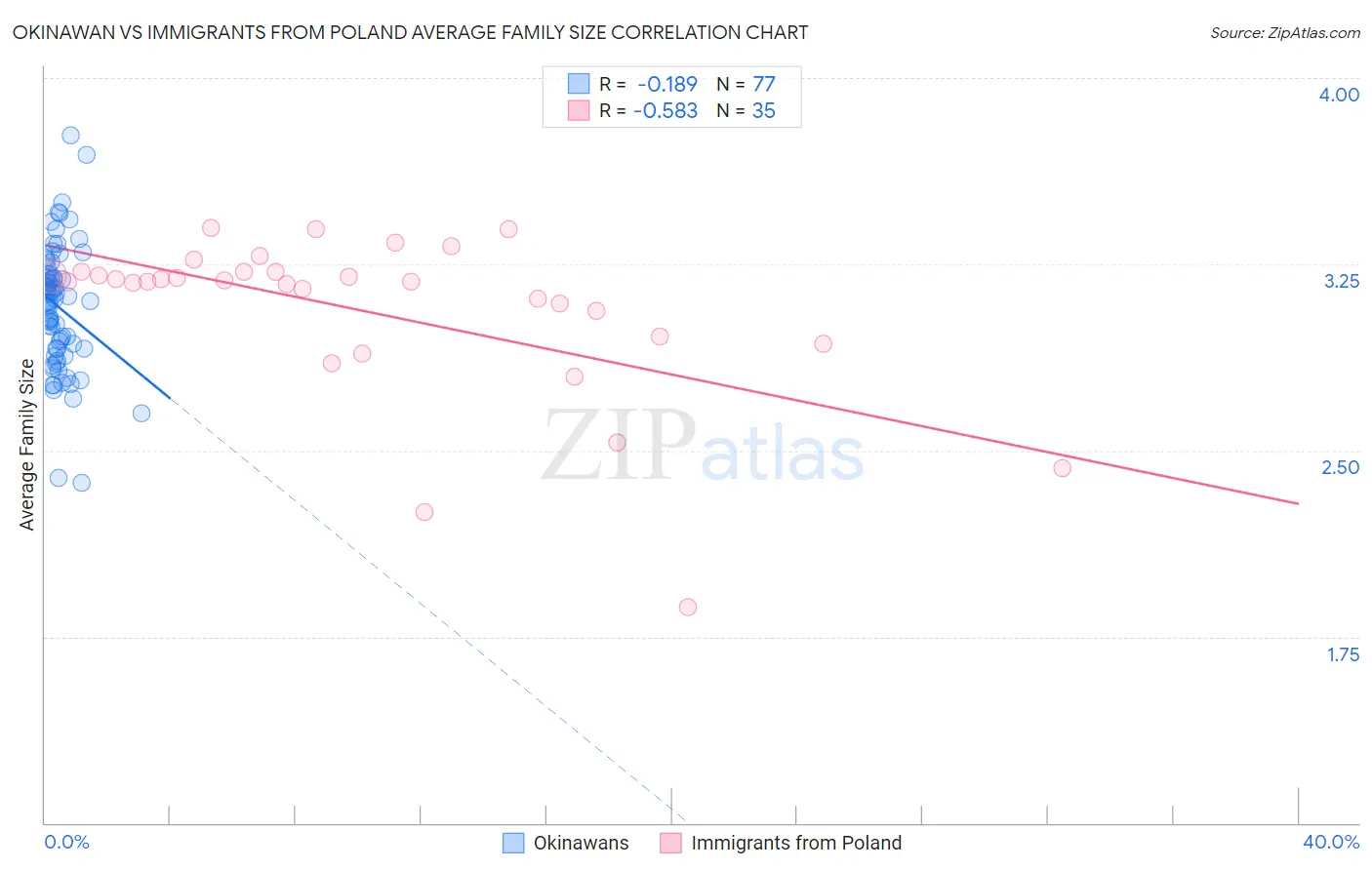 Okinawan vs Immigrants from Poland Average Family Size