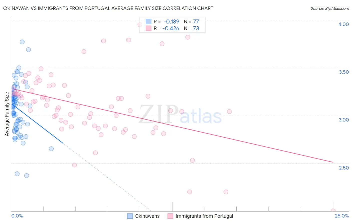 Okinawan vs Immigrants from Portugal Average Family Size