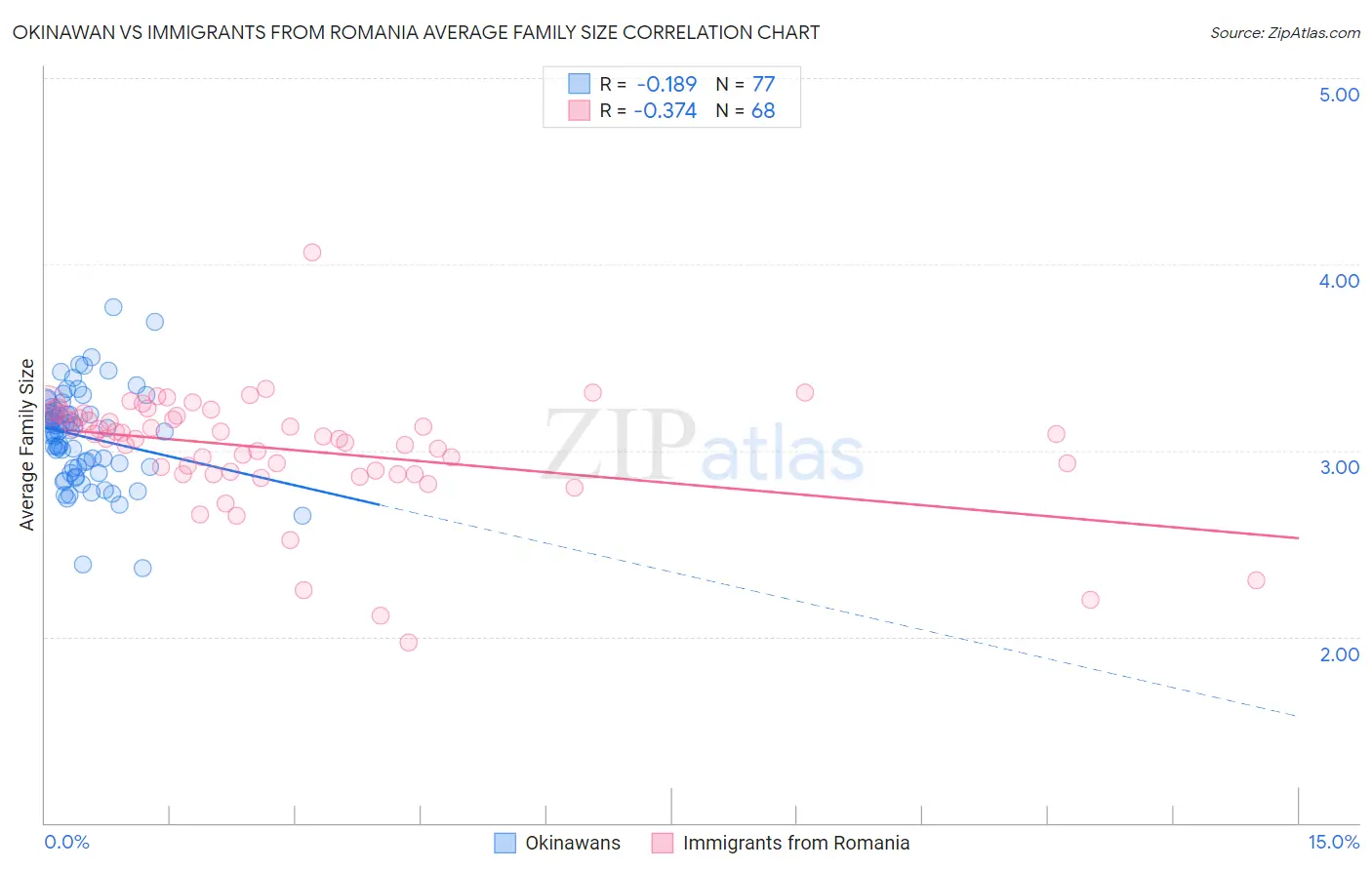 Okinawan vs Immigrants from Romania Average Family Size
