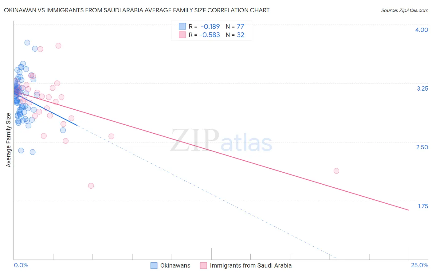 Okinawan vs Immigrants from Saudi Arabia Average Family Size