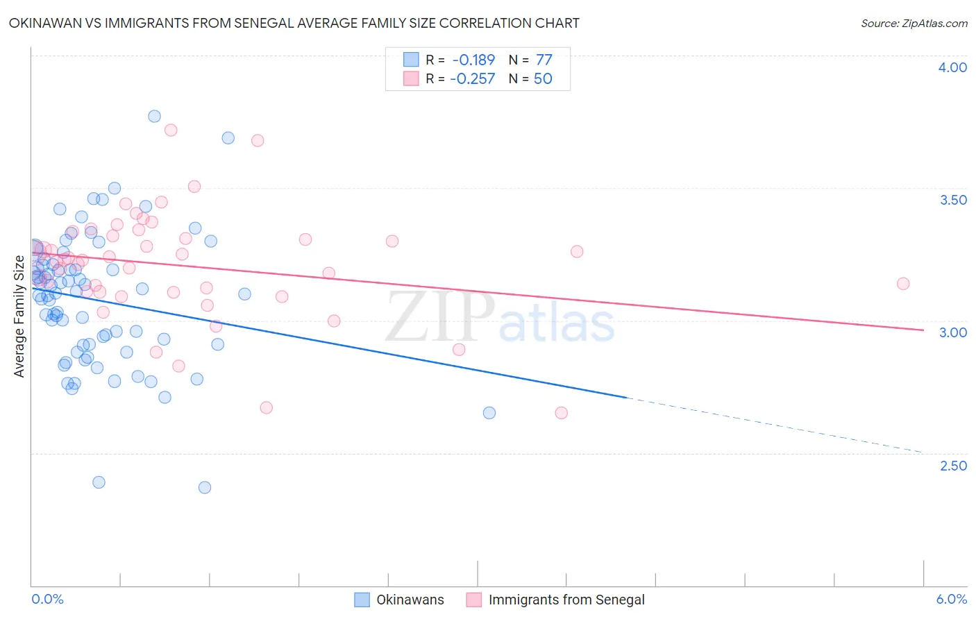 Okinawan vs Immigrants from Senegal Average Family Size