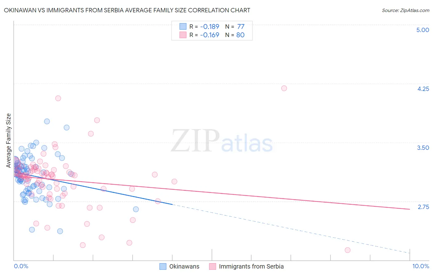Okinawan vs Immigrants from Serbia Average Family Size