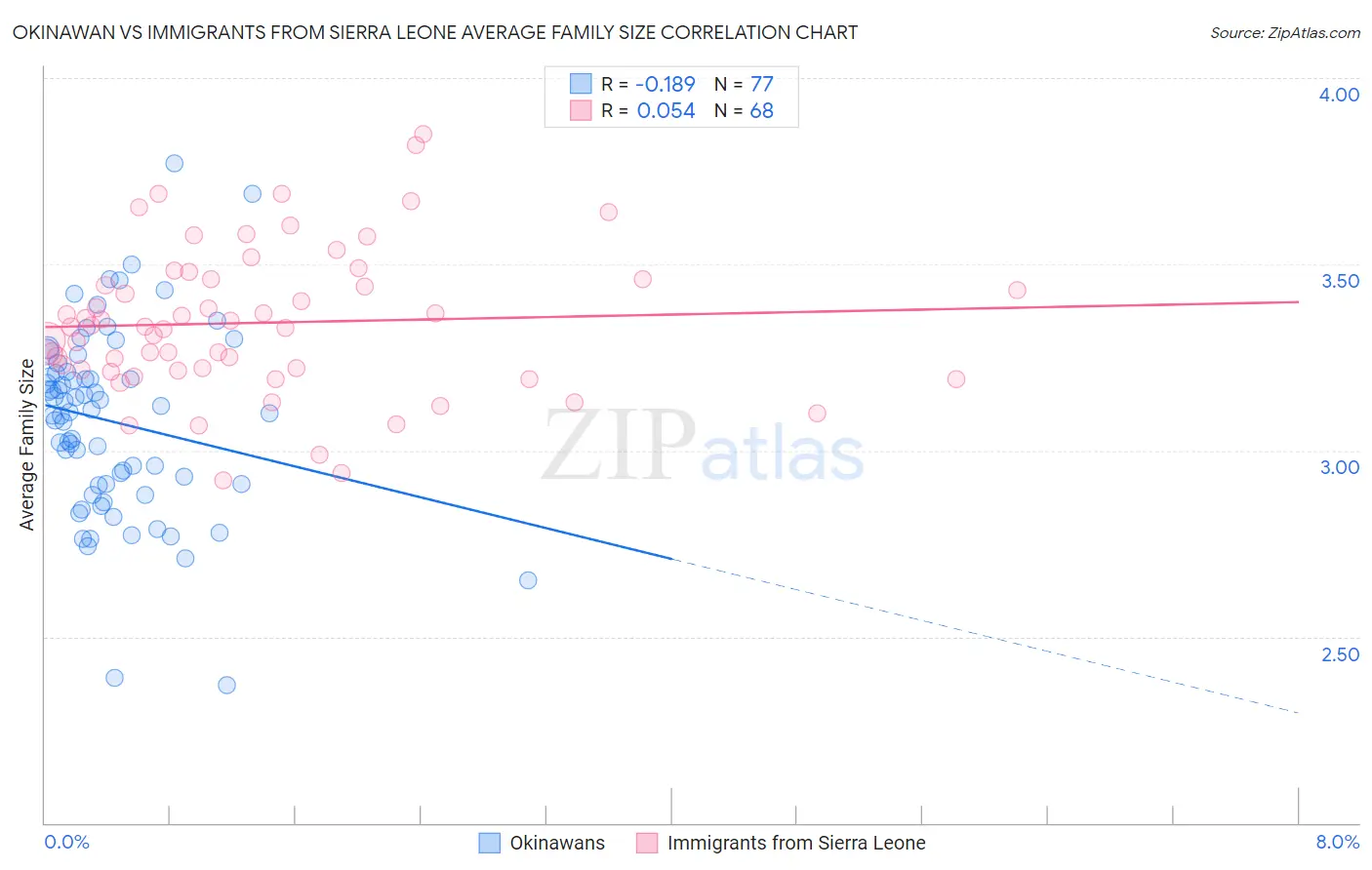 Okinawan vs Immigrants from Sierra Leone Average Family Size