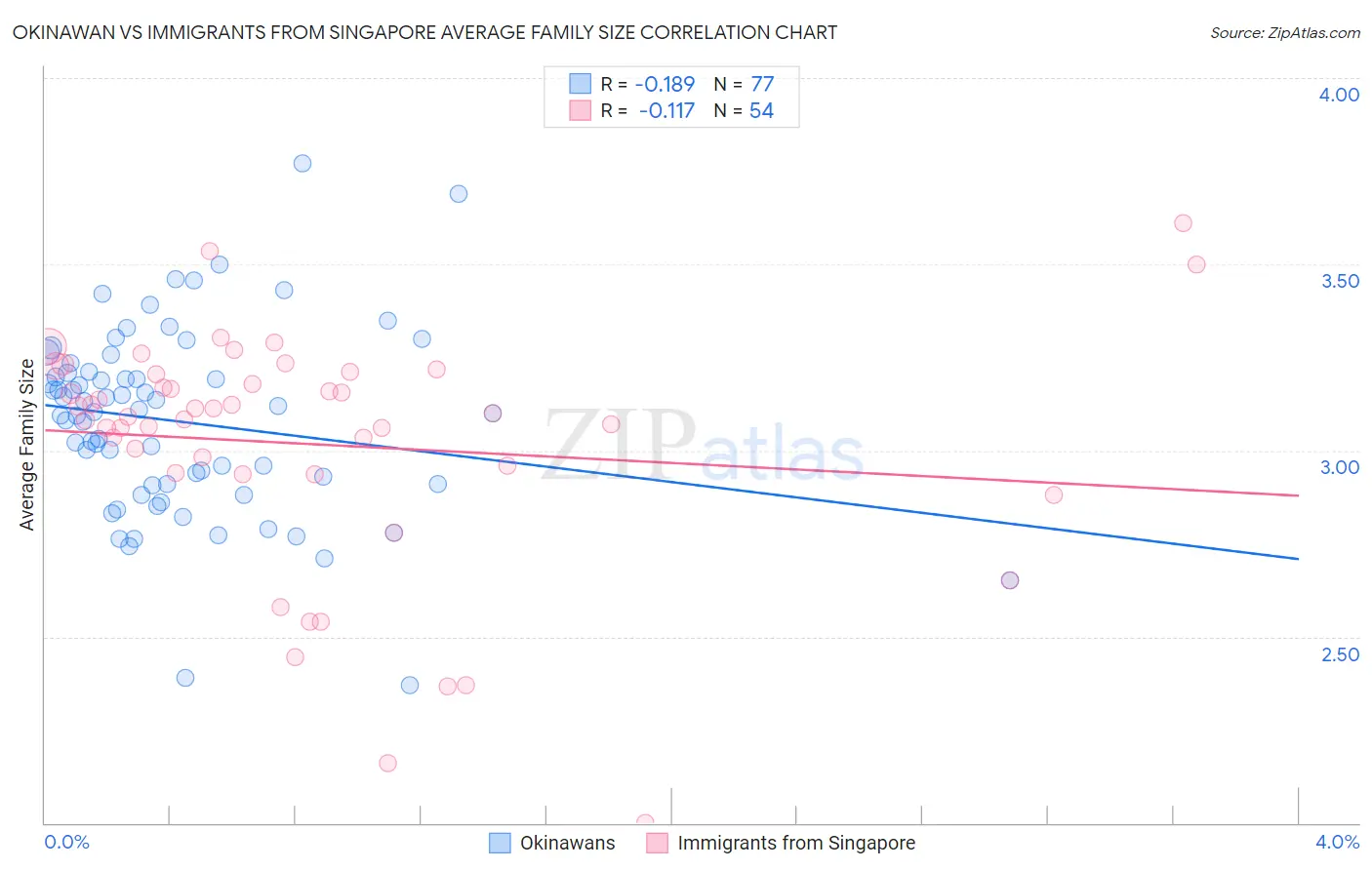 Okinawan vs Immigrants from Singapore Average Family Size