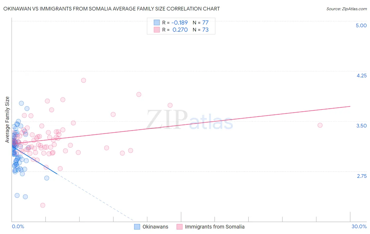 Okinawan vs Immigrants from Somalia Average Family Size